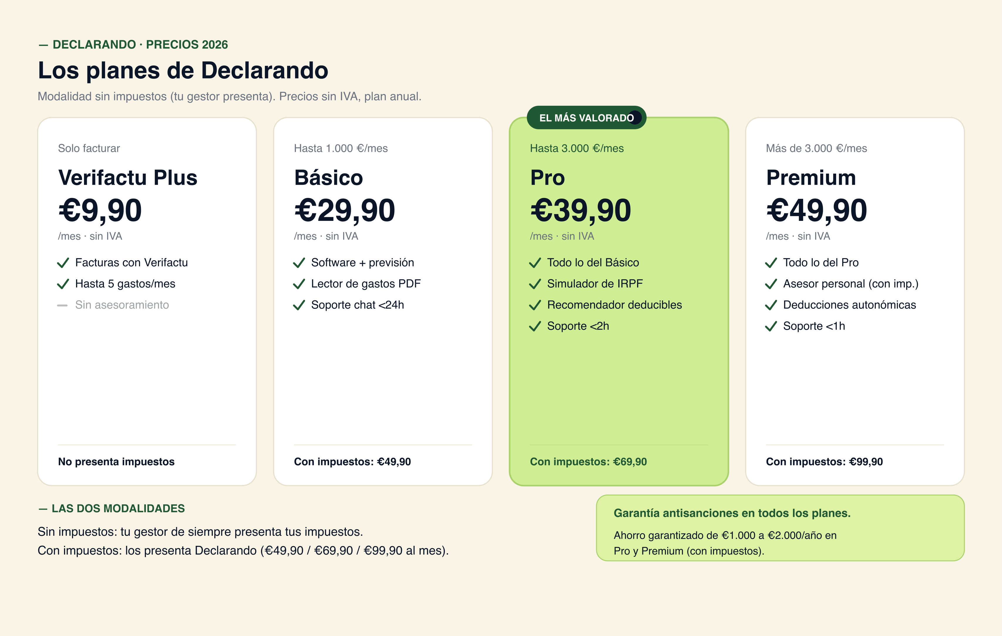 Los planes de Declarando: Verifactu Plus 9,90 EUR, Basico 29,90 EUR, Pro 39,90 EUR (el mas valorado) y Premium 49,90 EUR al mes, con sus precios en la modalidad con impuestos