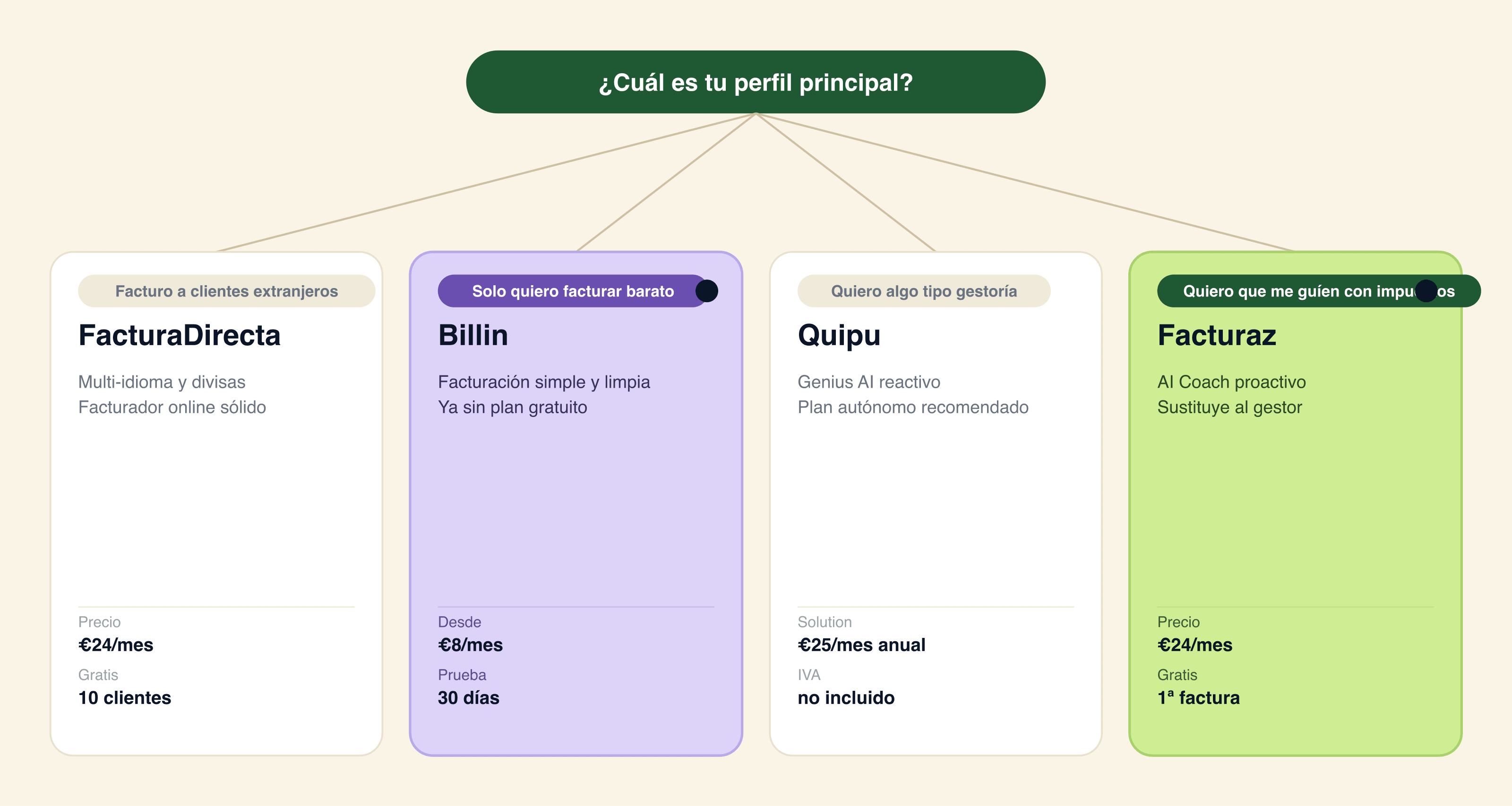 Arbol de decision: FacturaDirecta para clientes internacionales multi-idioma, Billin para facturar rapido sin mas, Quipu para servicios con gestor y Facturaz (recomendado) para mercado espanol con AI proactivo sin gestor