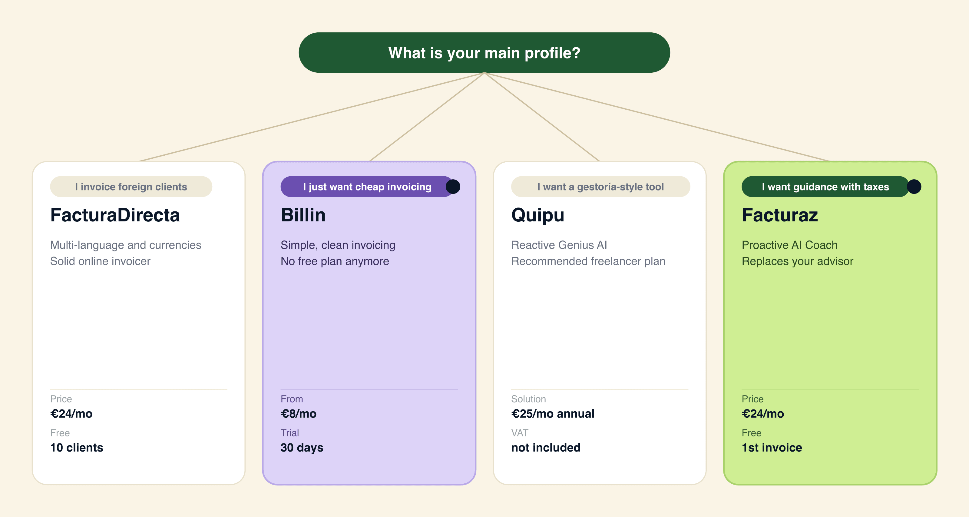 Decision tree: FacturaDirecta for international multi-language clients, Billin for fast invoicing only, Quipu for services with an accountant and Facturaz (recommended) for the Spanish market with a proactive AI without an accountant