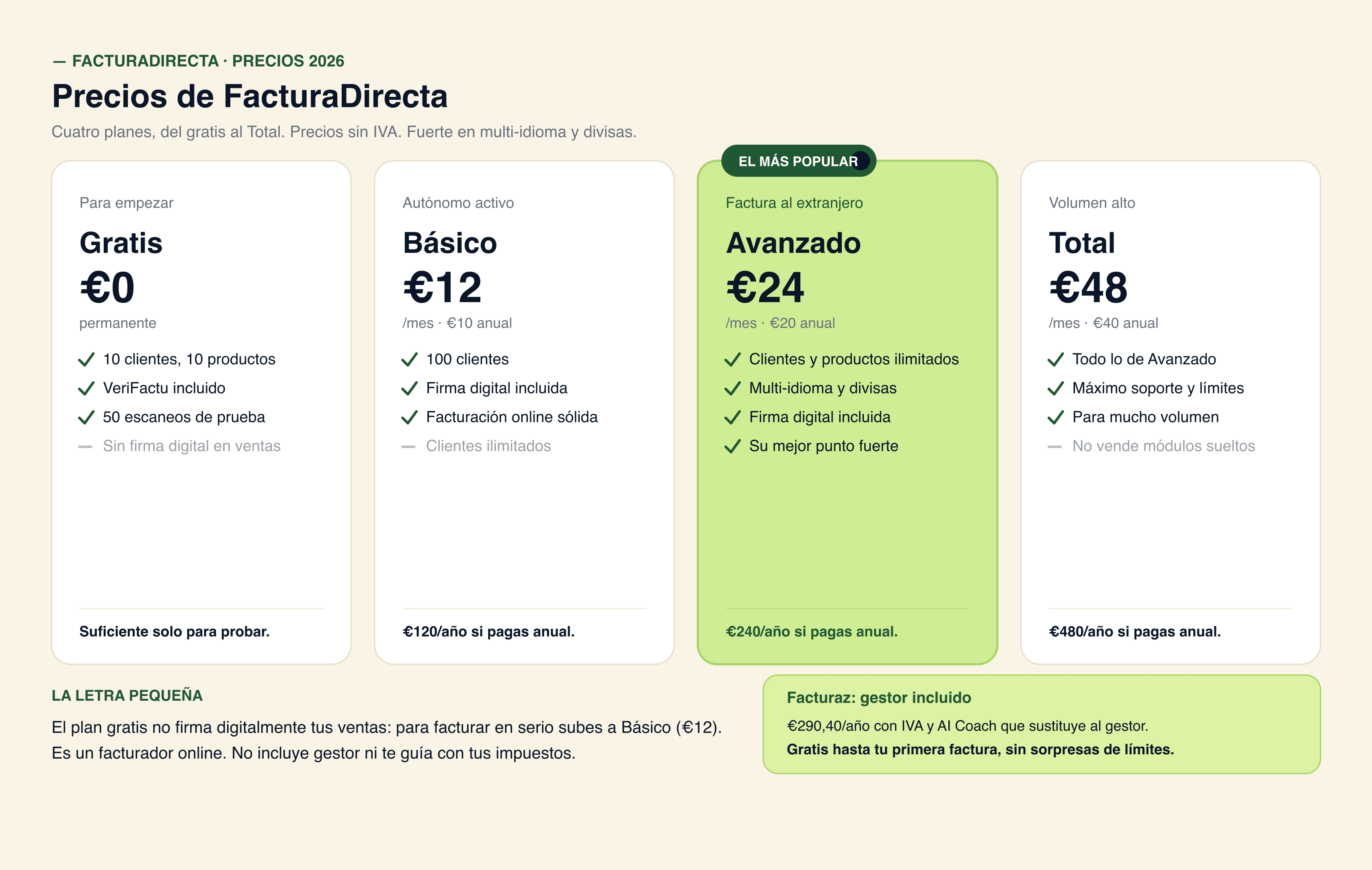 Los 4 planes de FacturaDirecta: Gratis 0, Basico 12, Avanzado 24 y Total 48 EUR al mes, con su coste real con IVA y el diferencial de facturacion multi-idioma e internacional