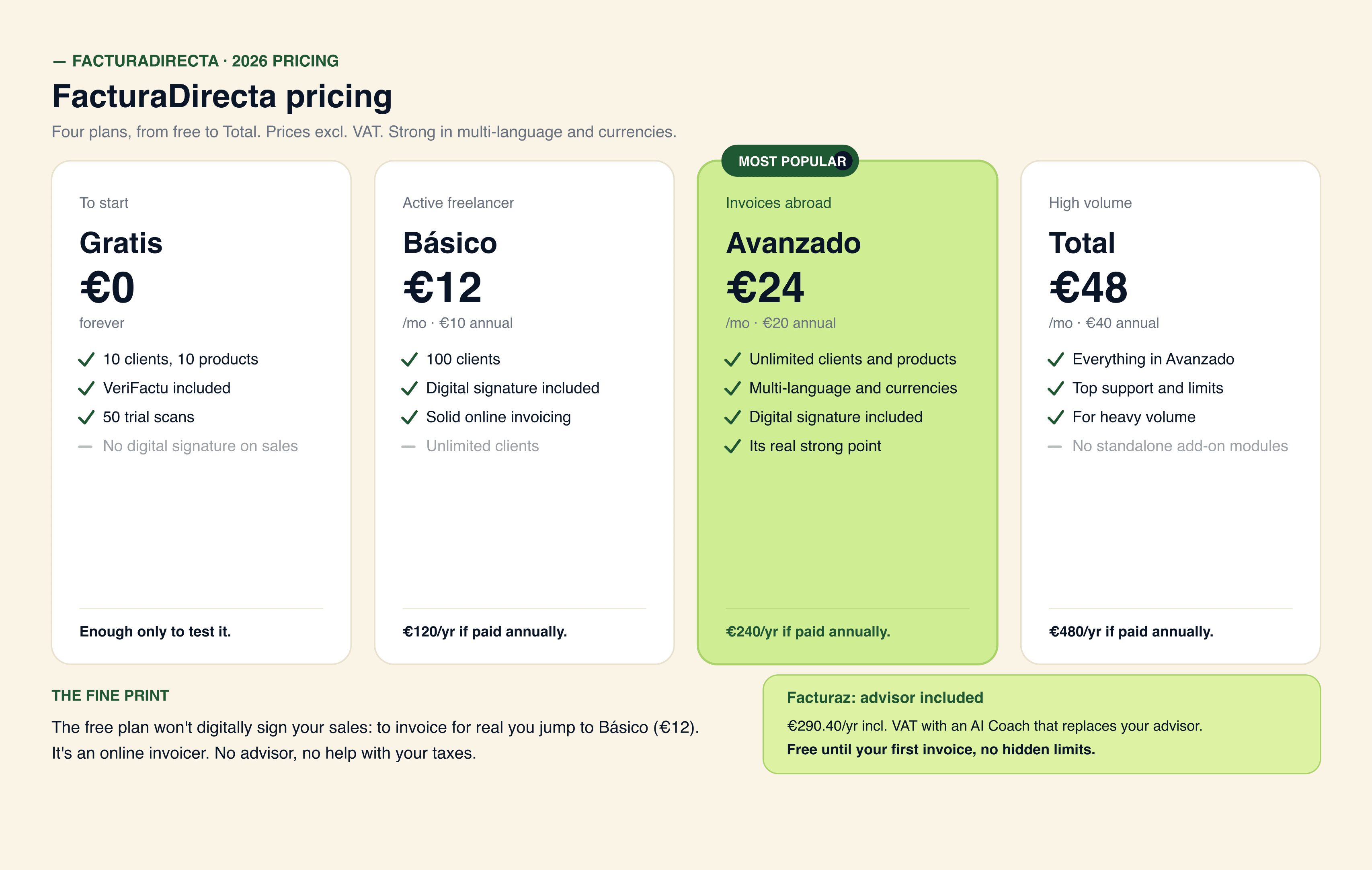 FacturaDirecta 4 plans: Free 0, Basico 12, Avanzado 24 and Total 48 EUR per month, with real cost incl. VAT and the multi-language and international invoicing edge