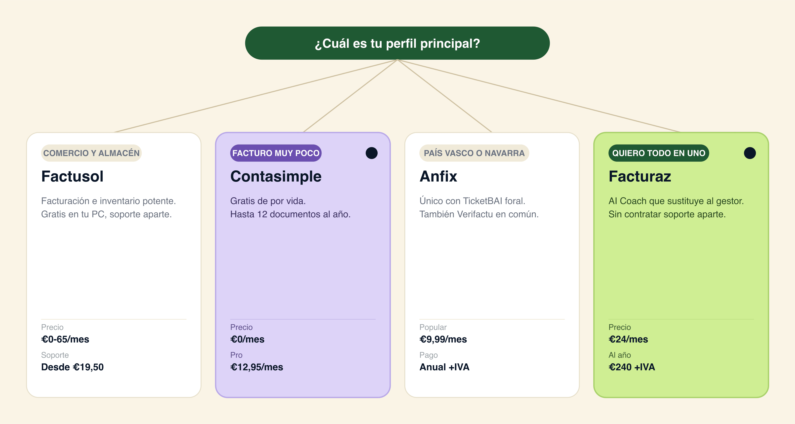 Arbol de decision: Factusol para comercio con stock y TPV, Contasimple para presupuesto minimo sin stock, Anfix para autonomo con gestor y Facturaz (recomendado) para servicios sin stock que quieren AI proactivo sin gestor