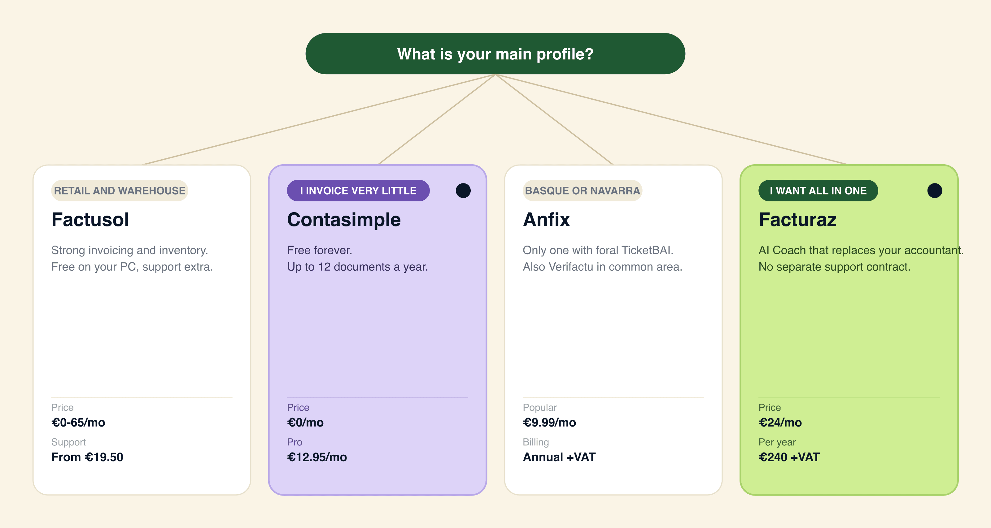Decision tree: Factusol for retail with stock and POS, Contasimple for a minimal budget without stock, Anfix for a freelancer with an accountant and Facturaz (recommended) for services without stock that want proactive AI without an accountant