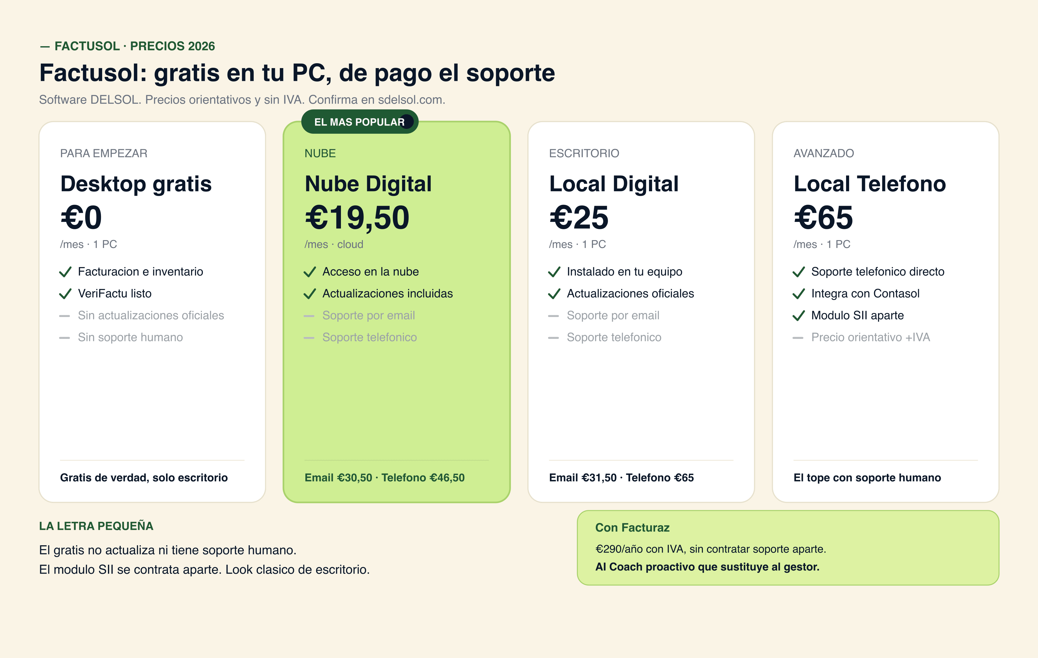 Niveles de Factusol: version de escritorio gratis, cuota Nube de 19,50 a 46,50 EUR al mes y cuota Local de 25 a 65 EUR al mes, con su coste real con IVA y el diferencial de TPV e inventario frente a alternativas cloud