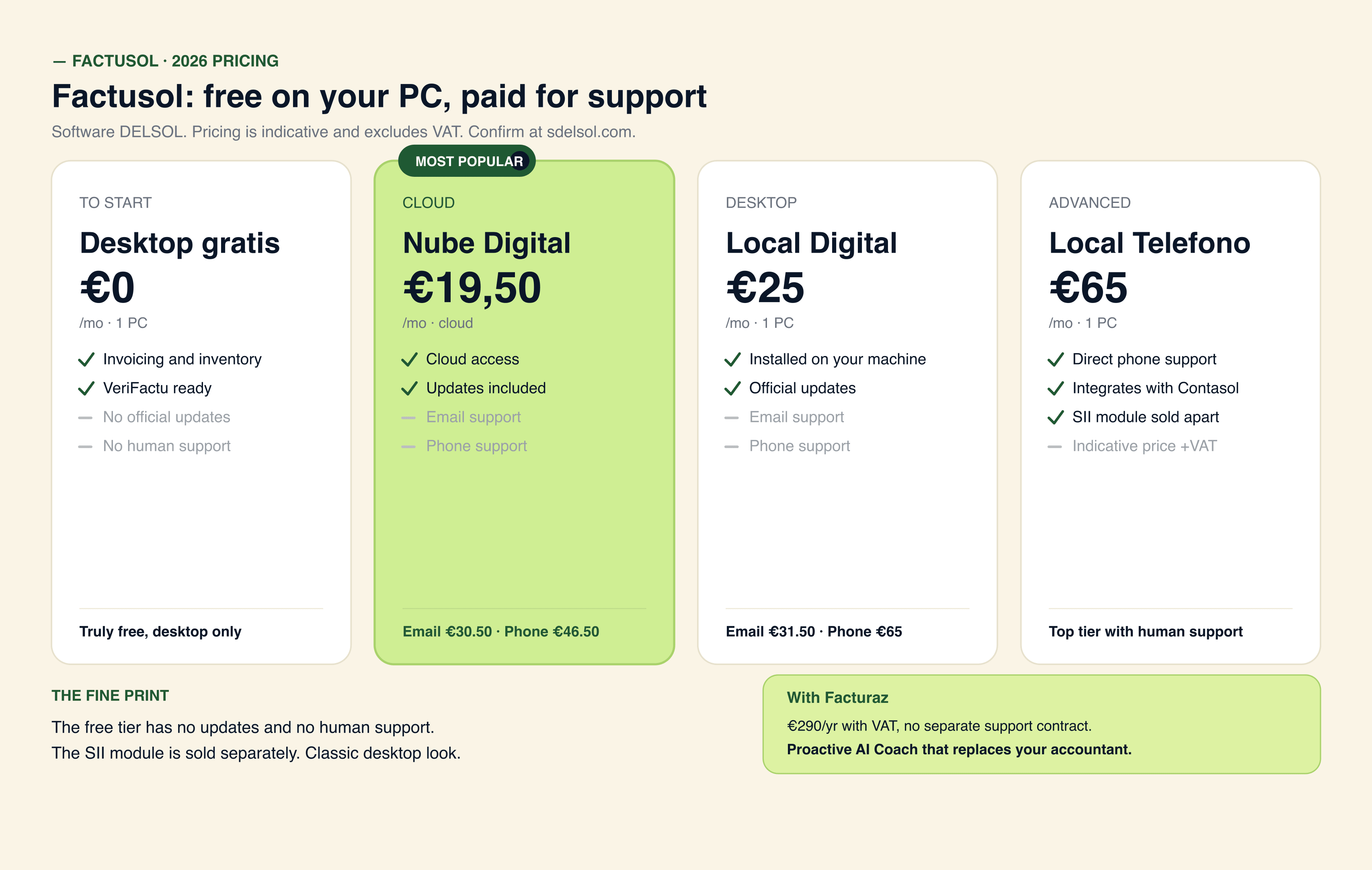 Factusol levels: free desktop version, Cloud fee from 19.50 to 46.50 EUR per month and Local fee from 25 to 65 EUR per month, with their real cost incl. VAT and the POS and inventory edge versus cloud alternatives