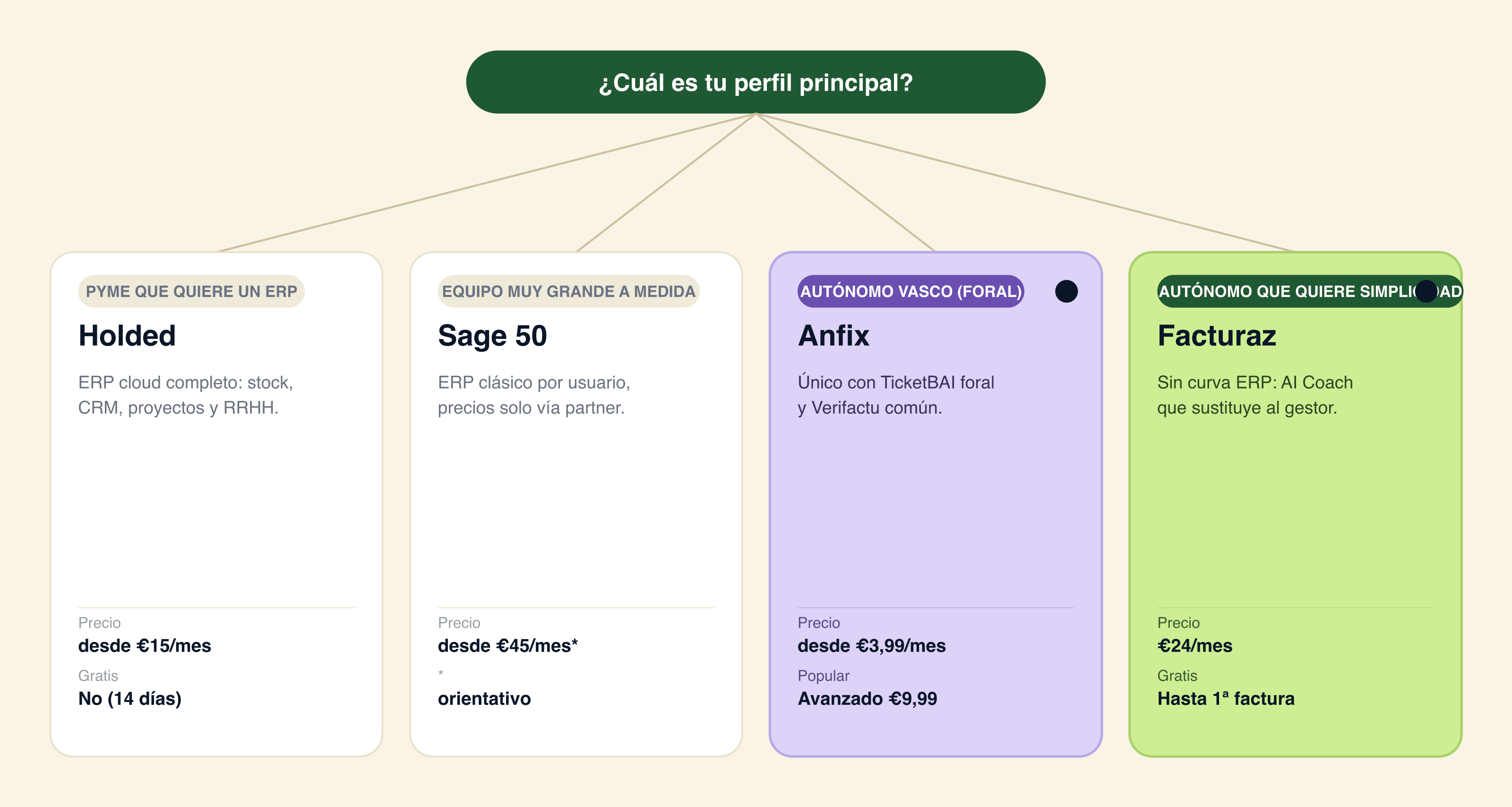 Arbol de decision: Holded para pyme con equipo inventario o e-commerce, Odoo para pyme con equipo IT, Sage 50 para pyme consolidada con contable propio y Facturaz (recomendado) para autonomo o pyme 0-10 que quiere AI proactiva sin ERP