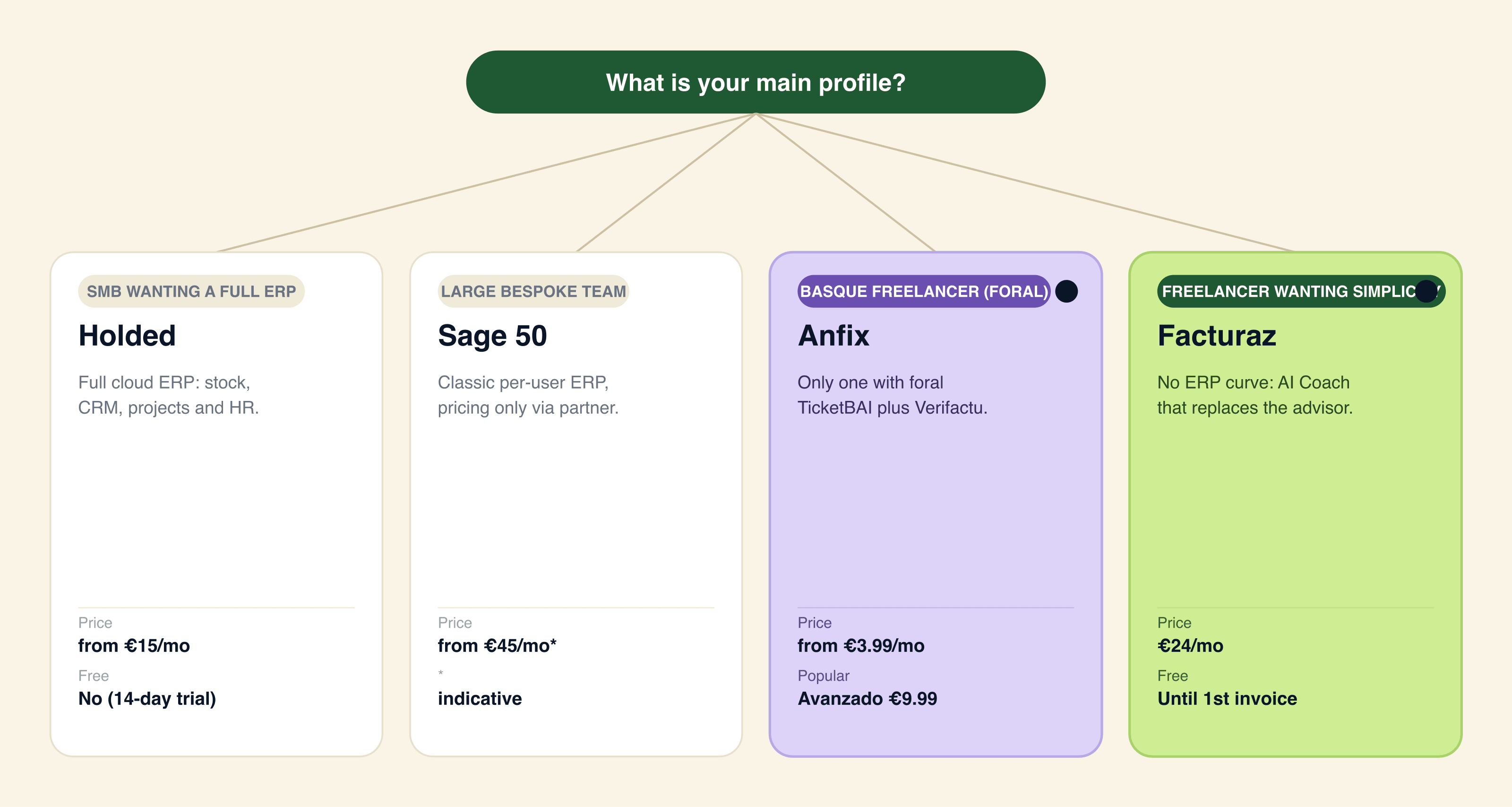Decision tree: Holded for an SME with a team, inventory or e-commerce, Odoo for an SME with an IT team, Sage 50 for an established SME with its own accountant and Facturaz (recommended) for a freelancer or SME 0-10 that wants proactive AI without an ERP