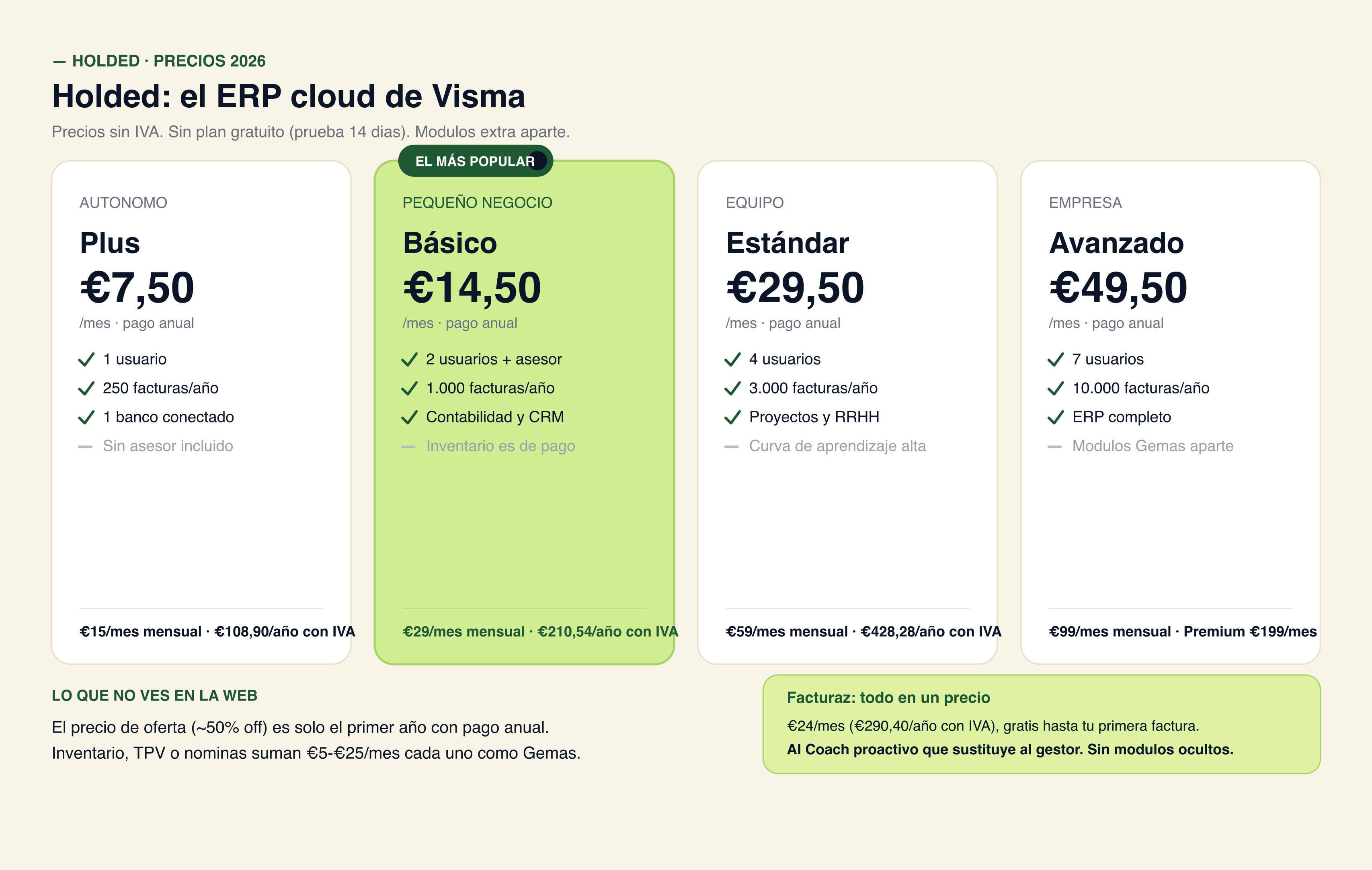 Los 5 planes de Holded: Plus 7,50, Basico 14,50 (el mas vendido), Estandar 29,50, Avanzado 49,50 y Premium 99,50 EUR al mes en pago anual sin IVA, con su coste real con IVA y las Gemas de pago aparte como Inventario y TPV a 25 EUR al mes