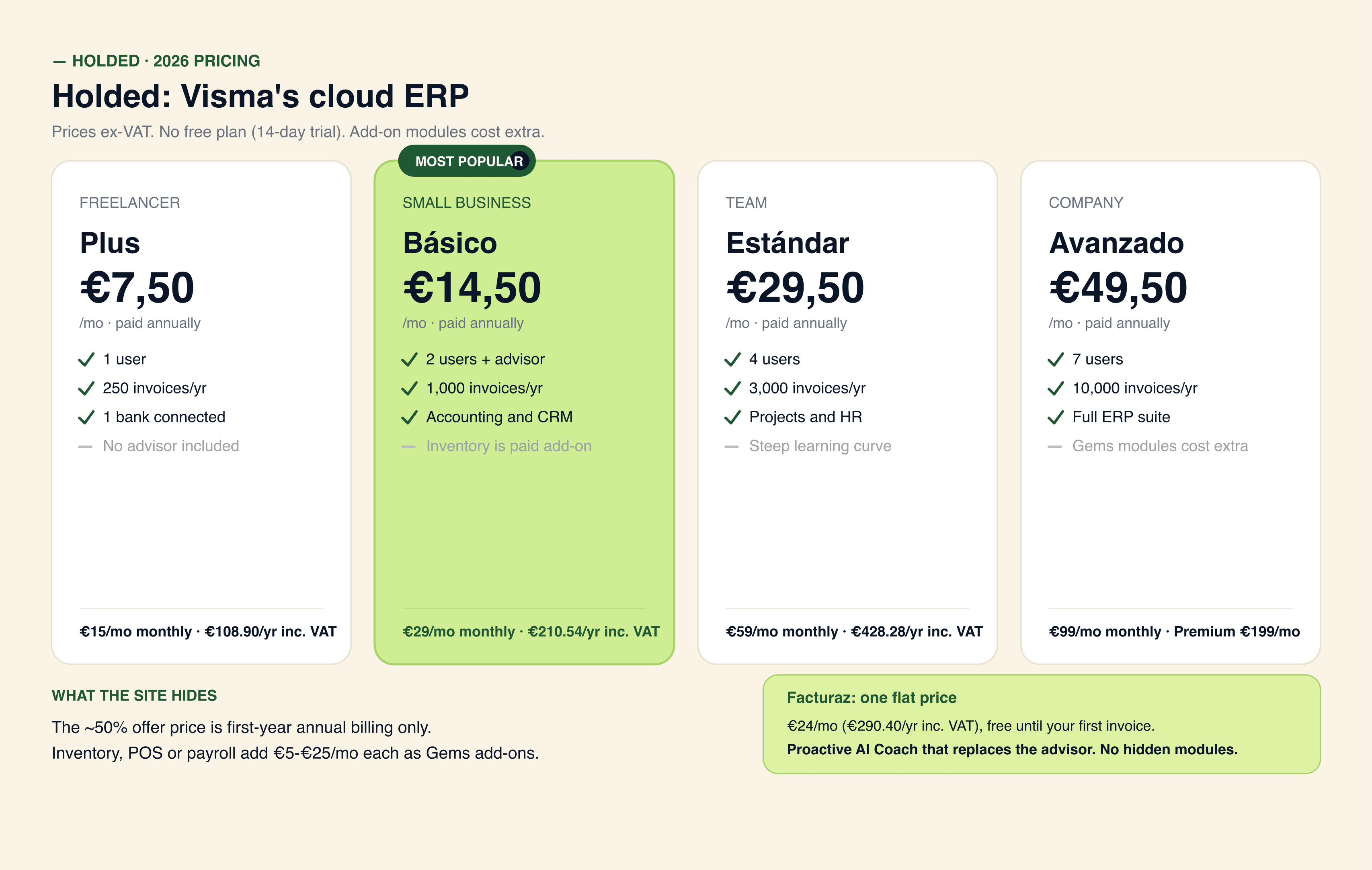 Holded 5 plans: Plus 7.50, Basico 14.50 (best seller), Estandar 29.50, Avanzado 49.50 and Premium 99.50 EUR per month on annual billing excl. VAT, with real cost incl. VAT and the separately billed Gems like Inventory and POS at 25 EUR per month