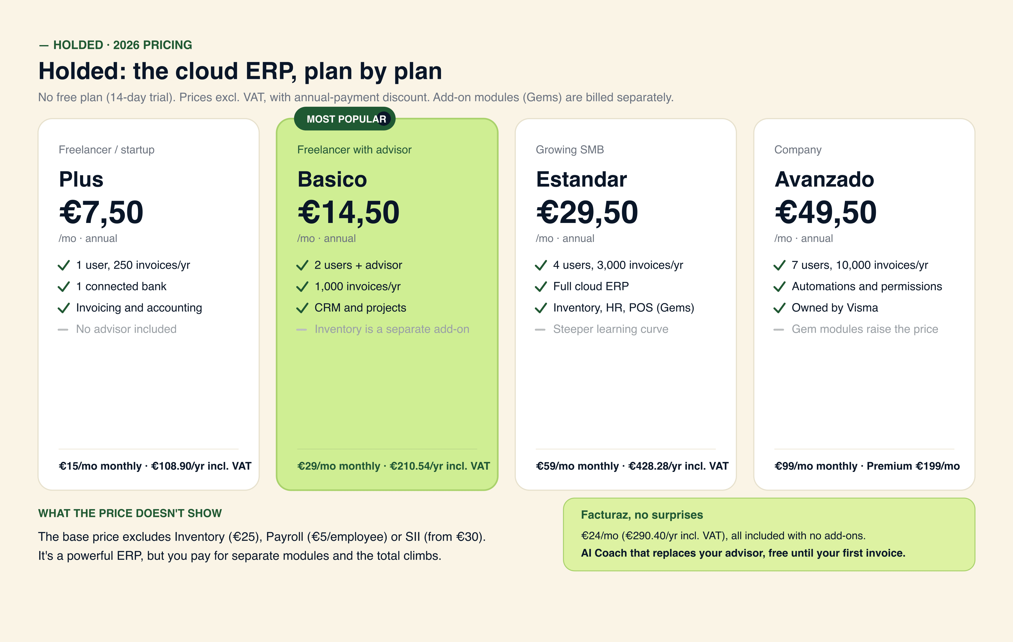 Los 5 planes de Holded: Plus 15, Basico 29, Estandar 59, Avanzado 99 y Premium 199 EUR al mes, con su coste real con IVA y los modulos de pago Gemas de 25 EUR al mes aparte