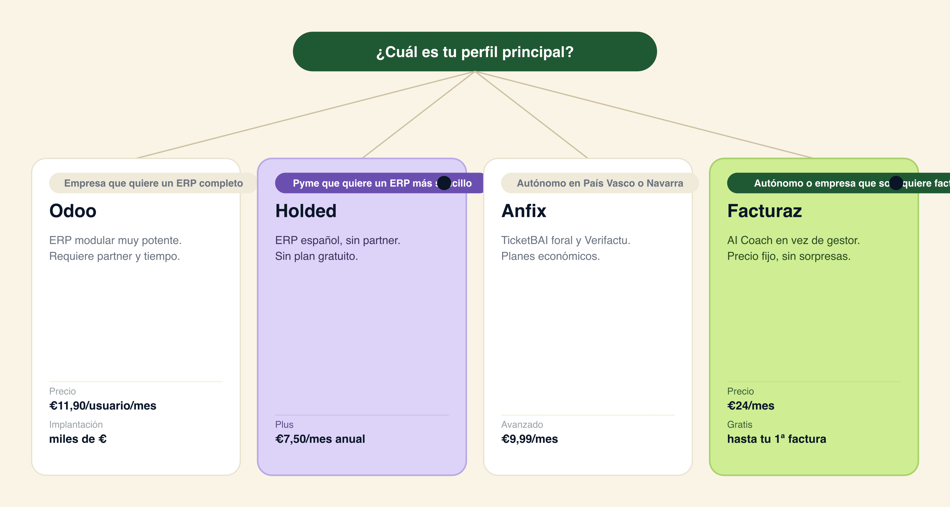 Arbol de decision: Odoo para pymes con equipo tecnico y fabricacion, Holded para pymes con inventario o e-commerce, Anfix para autonomos con gestor o Pais Vasco y Facturaz (recomendado) para autonomos y pymes 0-10 sin equipo tecnico