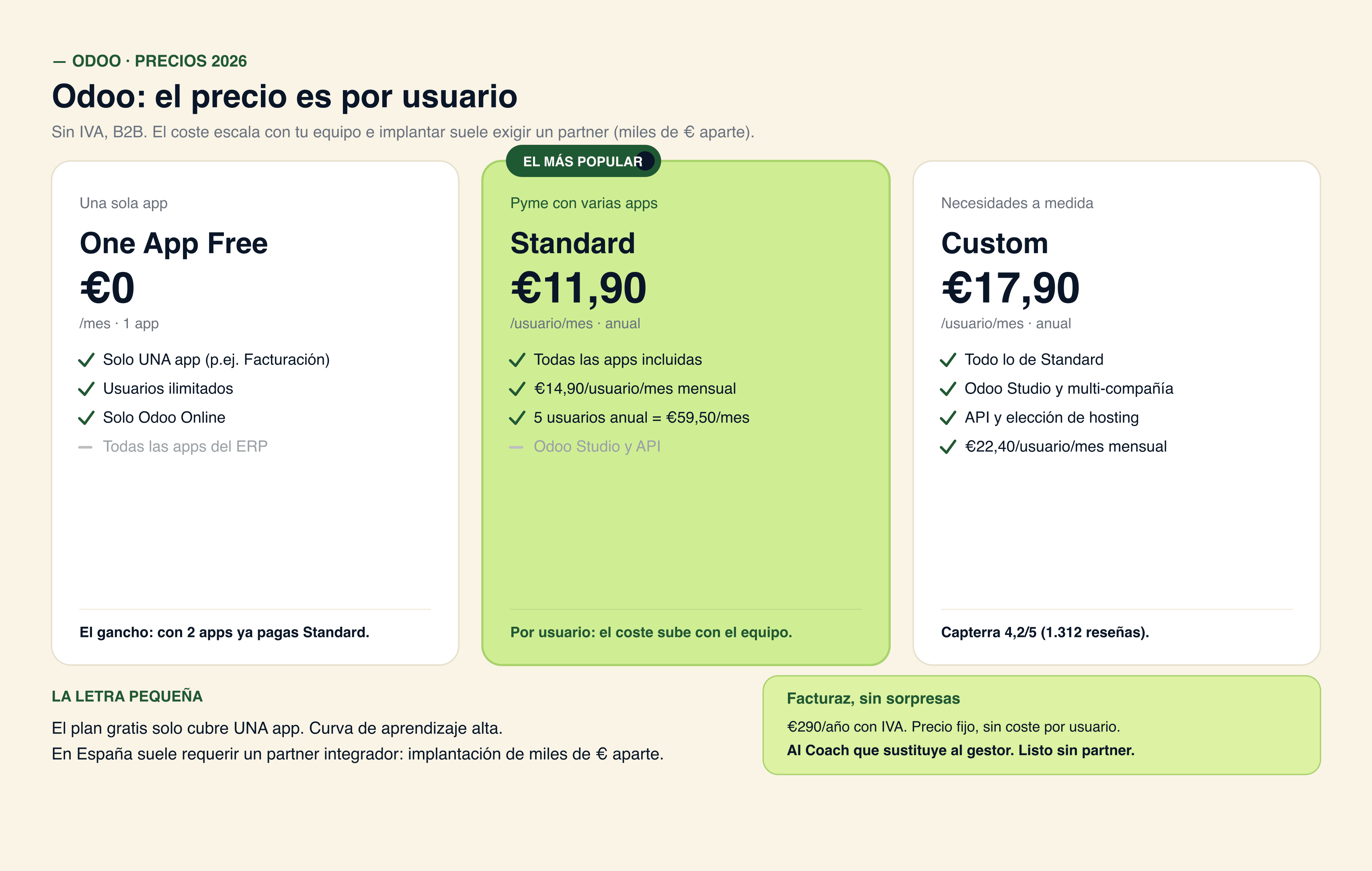 Planes de Odoo: One App Free 0 EUR para una sola app, Standard 11,90 EUR por usuario al mes en pago anual con todas las apps y Custom 17,90 EUR por usuario al mes con Odoo Studio y API, mas el coste real de implantacion con partner aparte