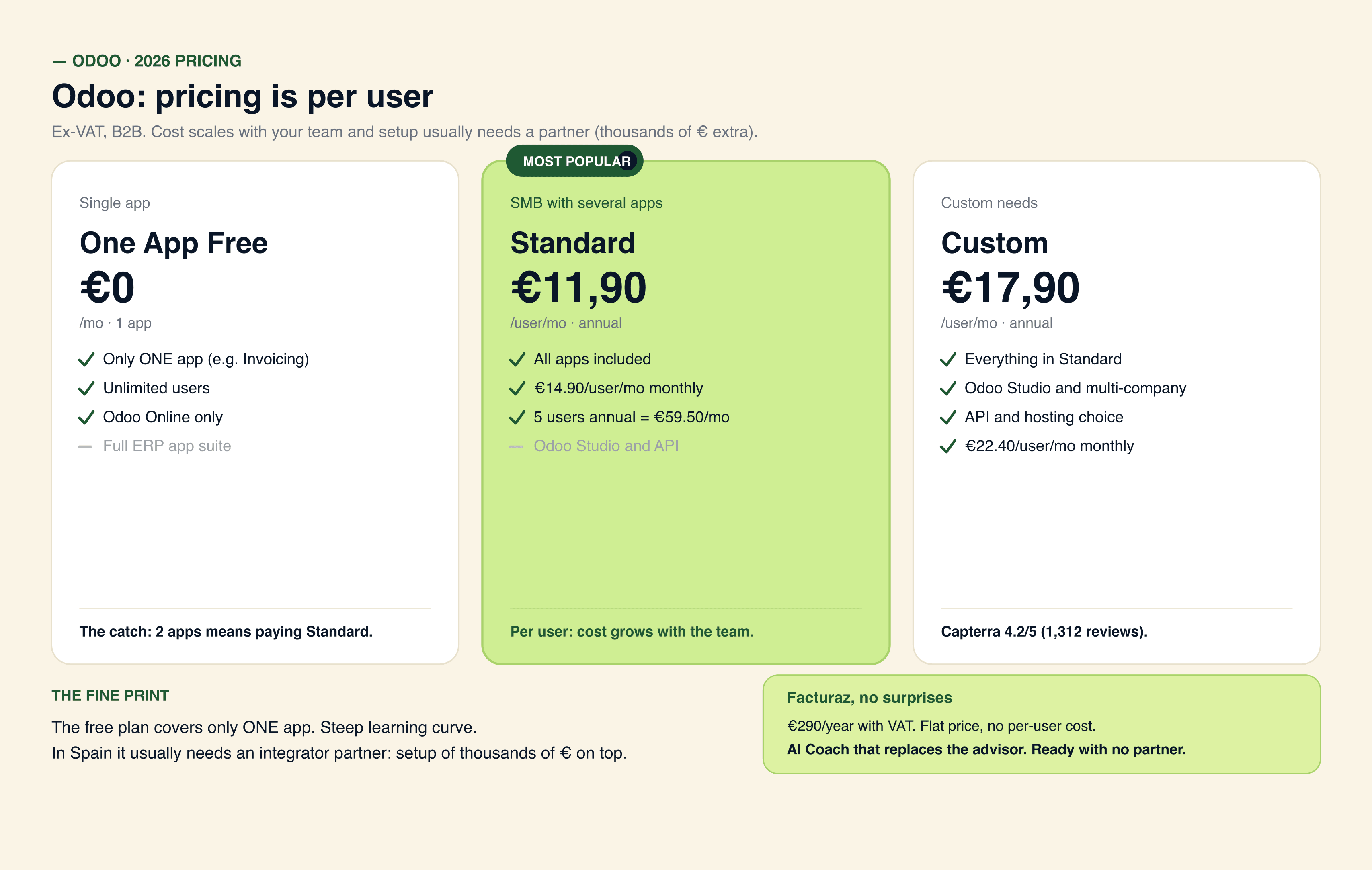 Odoo plans: One App Free 0 EUR for a single app, Standard 11.90 EUR per user per month on annual billing with every app and Custom 17.90 EUR per user per month with Odoo Studio and API, plus the real partner implementation cost on top