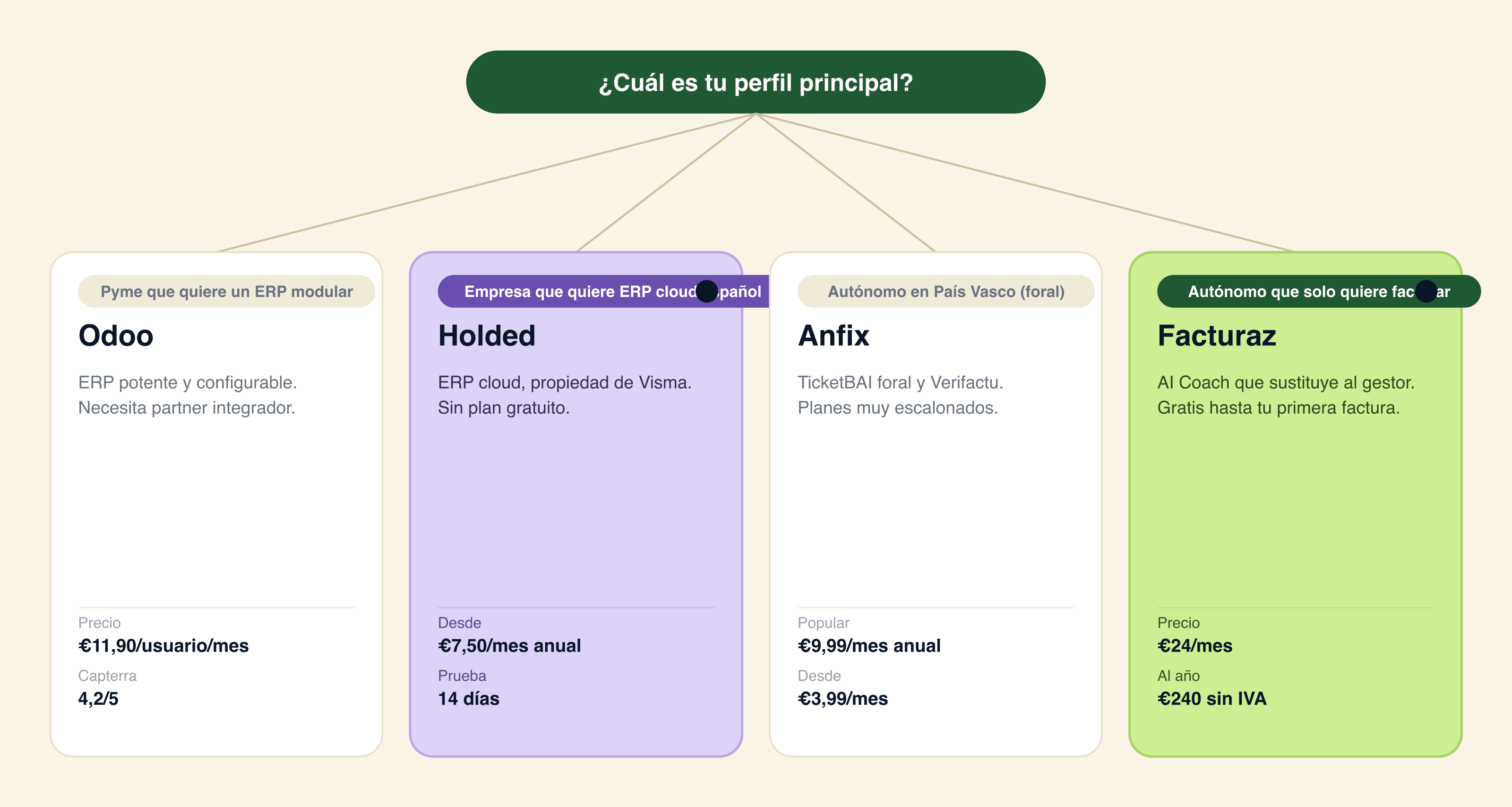 Arbol de decision: Odoo para pymes con equipo tecnico o partner y procesos complejos, Holded para pymes con ERP cloud sin implantacion, Anfix para autonomos con gestoria y Facturaz (recomendado) para autonomos y pymes 0-10 sin equipo tecnico