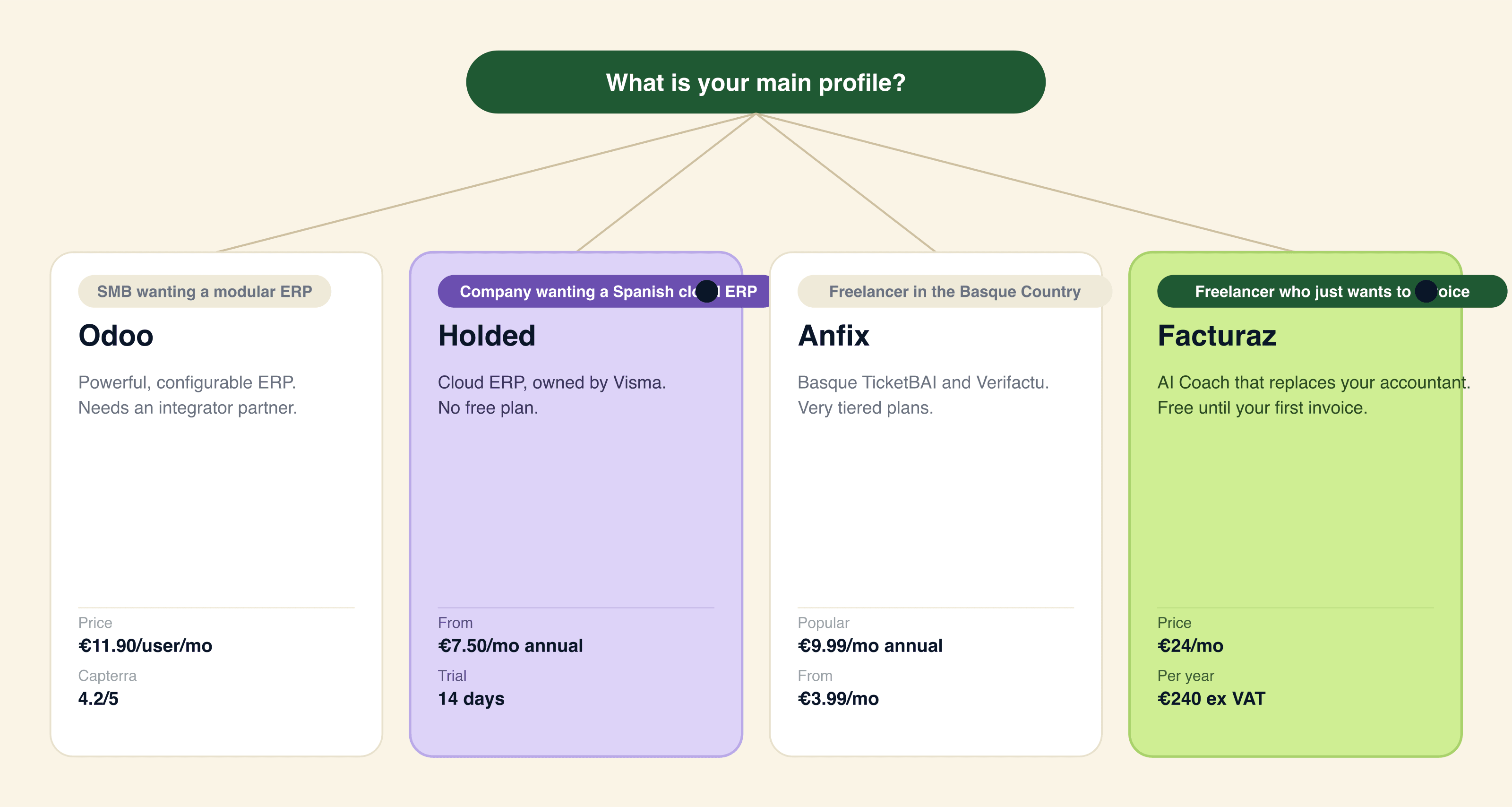 Decision tree: Odoo for SMEs with a technical team or partner and complex processes, Holded for SMEs that want a cloud ERP without implementation, Anfix for freelancers with an accounting firm and Facturaz (recommended) for freelancers and SMEs 0-10 without a technical team