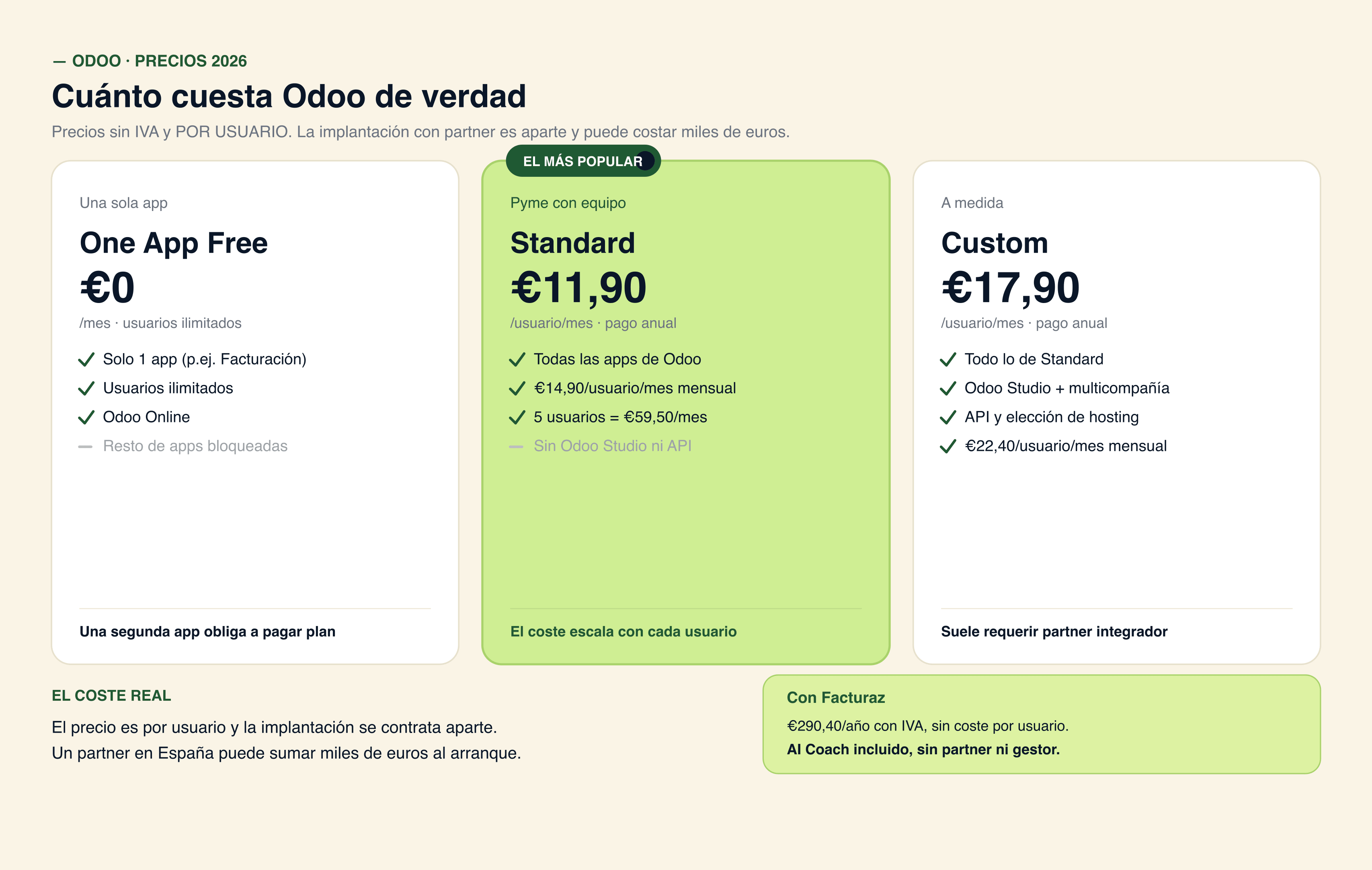 Planes de Odoo One App Free 0, Standard 11,90 y Custom 17,90 EUR por usuario al mes en pago anual, con su coste real con IVA y el coste total de implantacion con partner en el ano 1