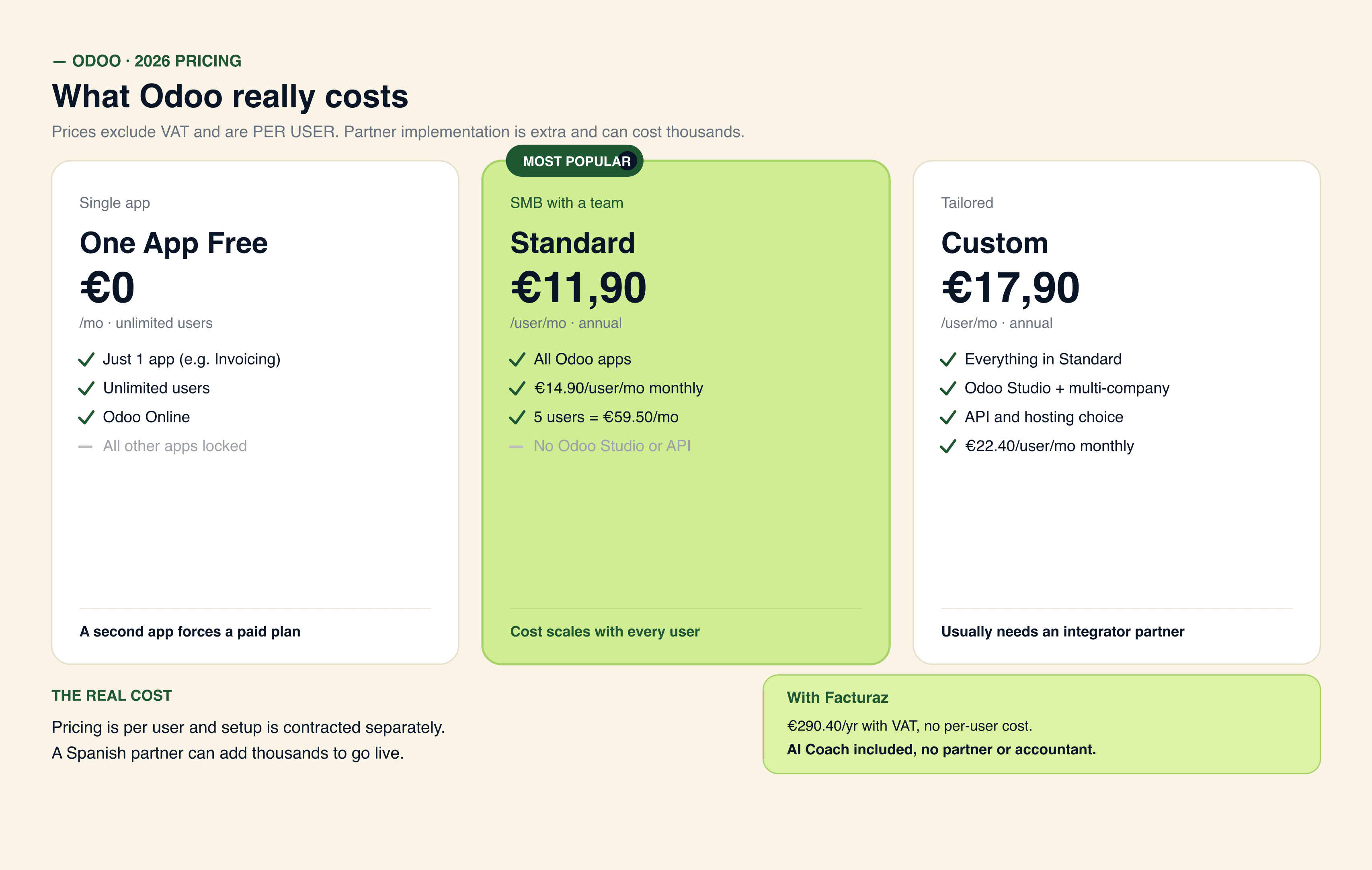 Odoo plans One App Free 0, Standard 11.90 and Custom 17.90 EUR per user per month on annual billing, with their real cost incl. VAT and the total partner implementation cost in year 1