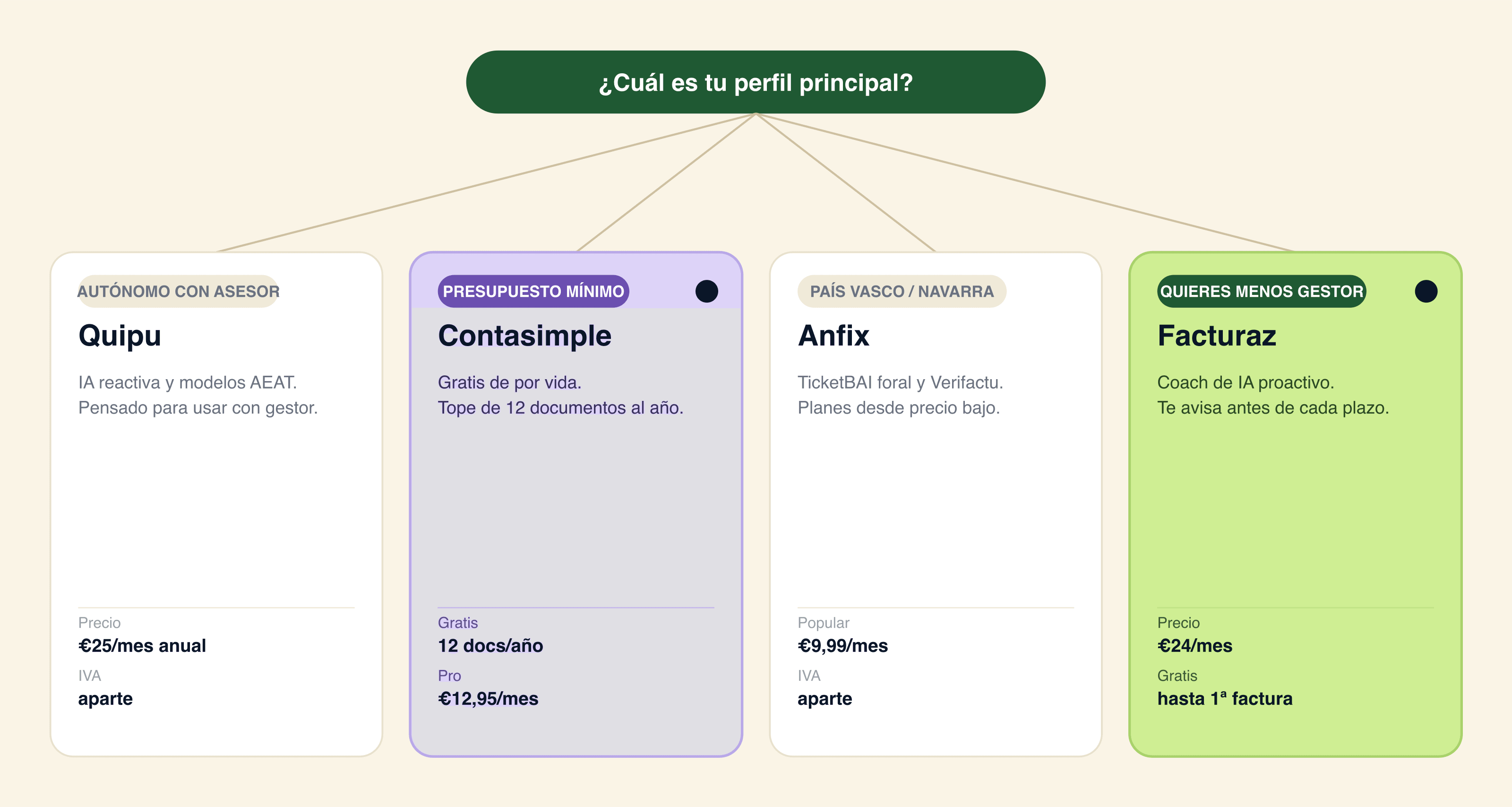 Arbol de decision: Anfix para gestoria o territorio foral vasco, Contasimple para presupuesto ajustado y Facturaz (recomendado) para autonomos y empresas 0-10 que quieren AI proactiva sin gestor