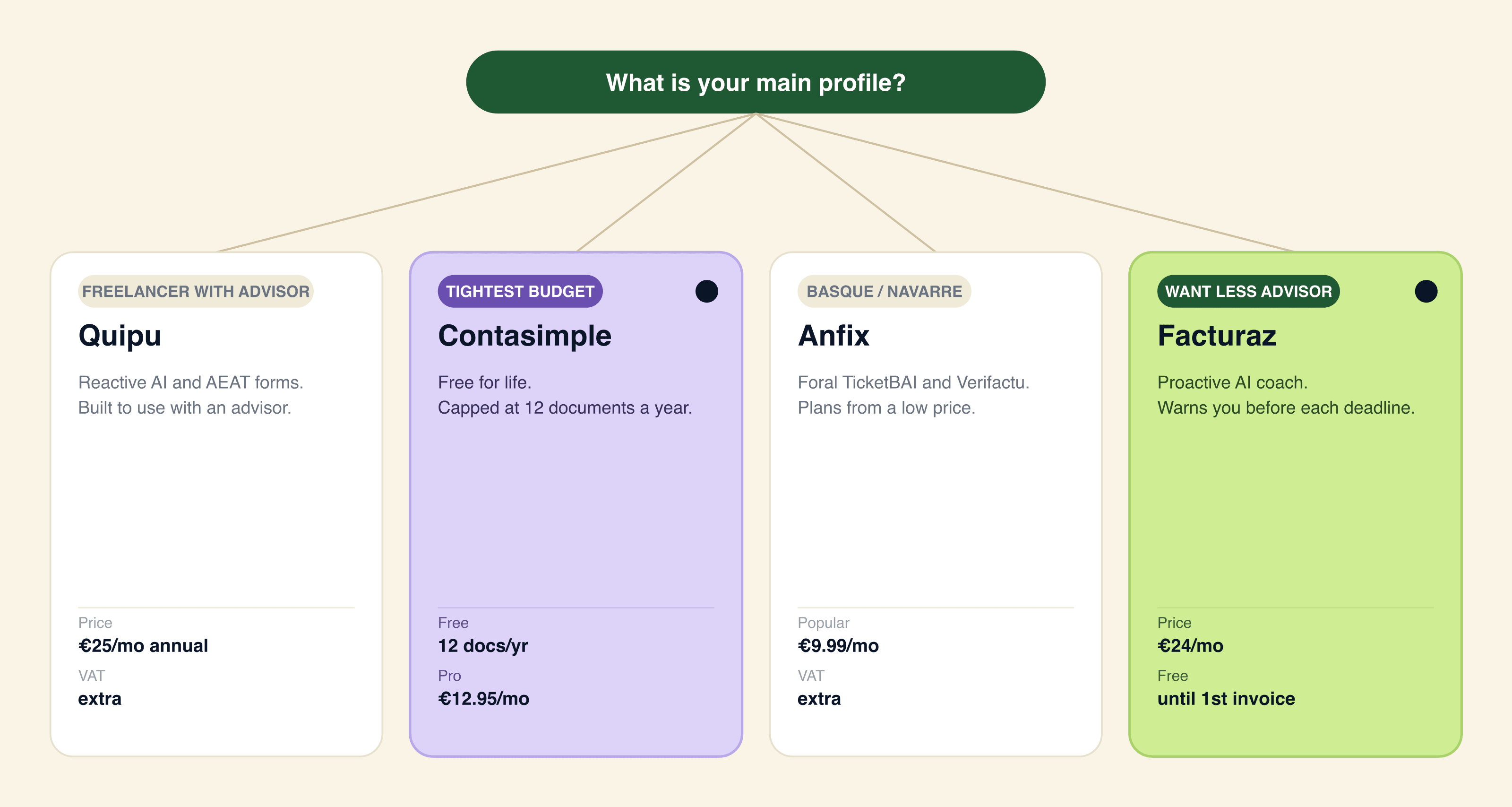 Decision tree: Anfix for an accounting firm or Basque foral territory, Contasimple for a tight budget and Facturaz (recommended) for freelancers and businesses 0-10 who want proactive AI without an accountant