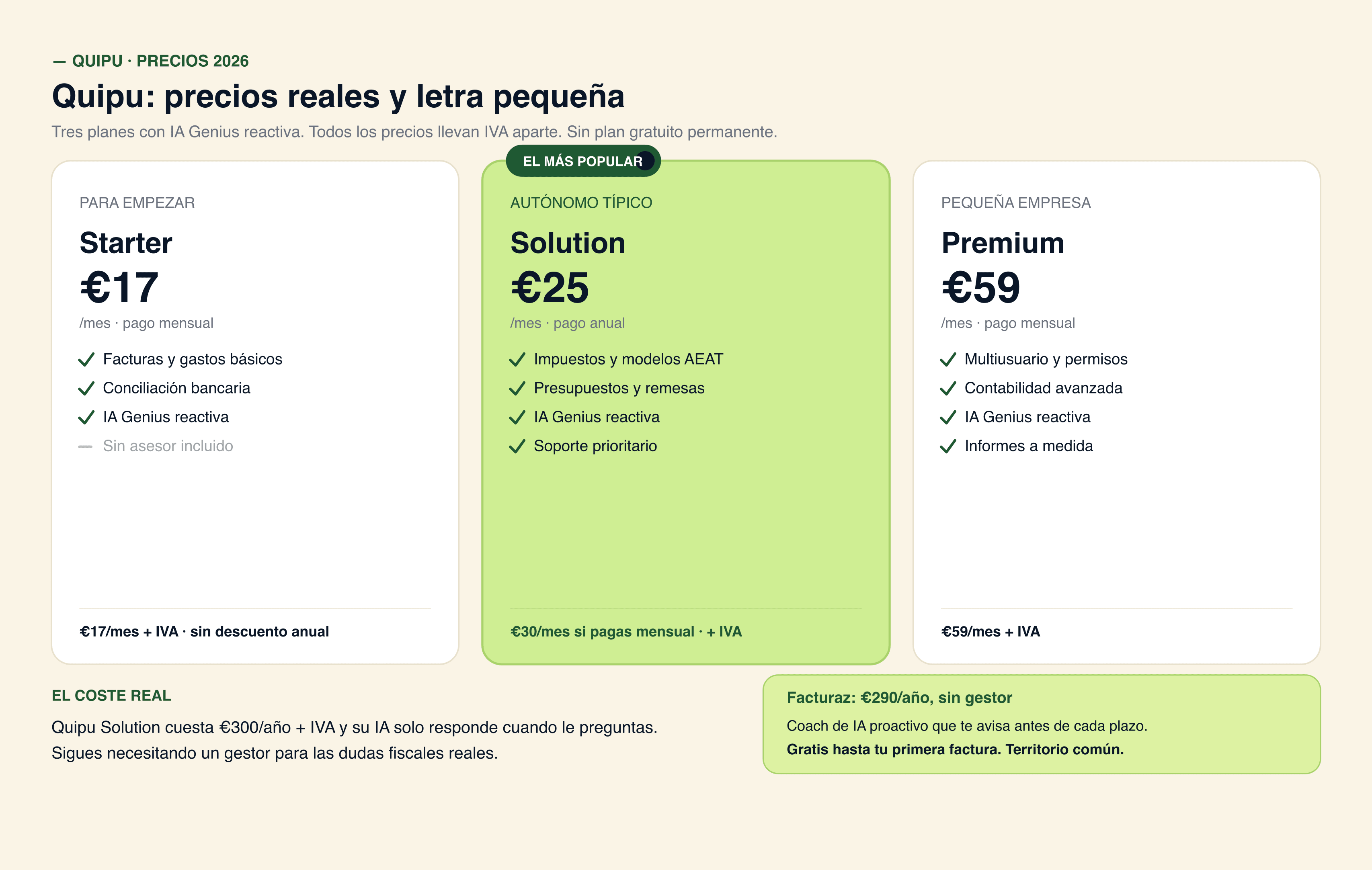 Los 3 planes de Quipu: Starter 17, Solution 30 (el mas vendido) y Premium 59 EUR al mes sin IVA, con su coste real anual con IVA frente al precio de Facturaz
