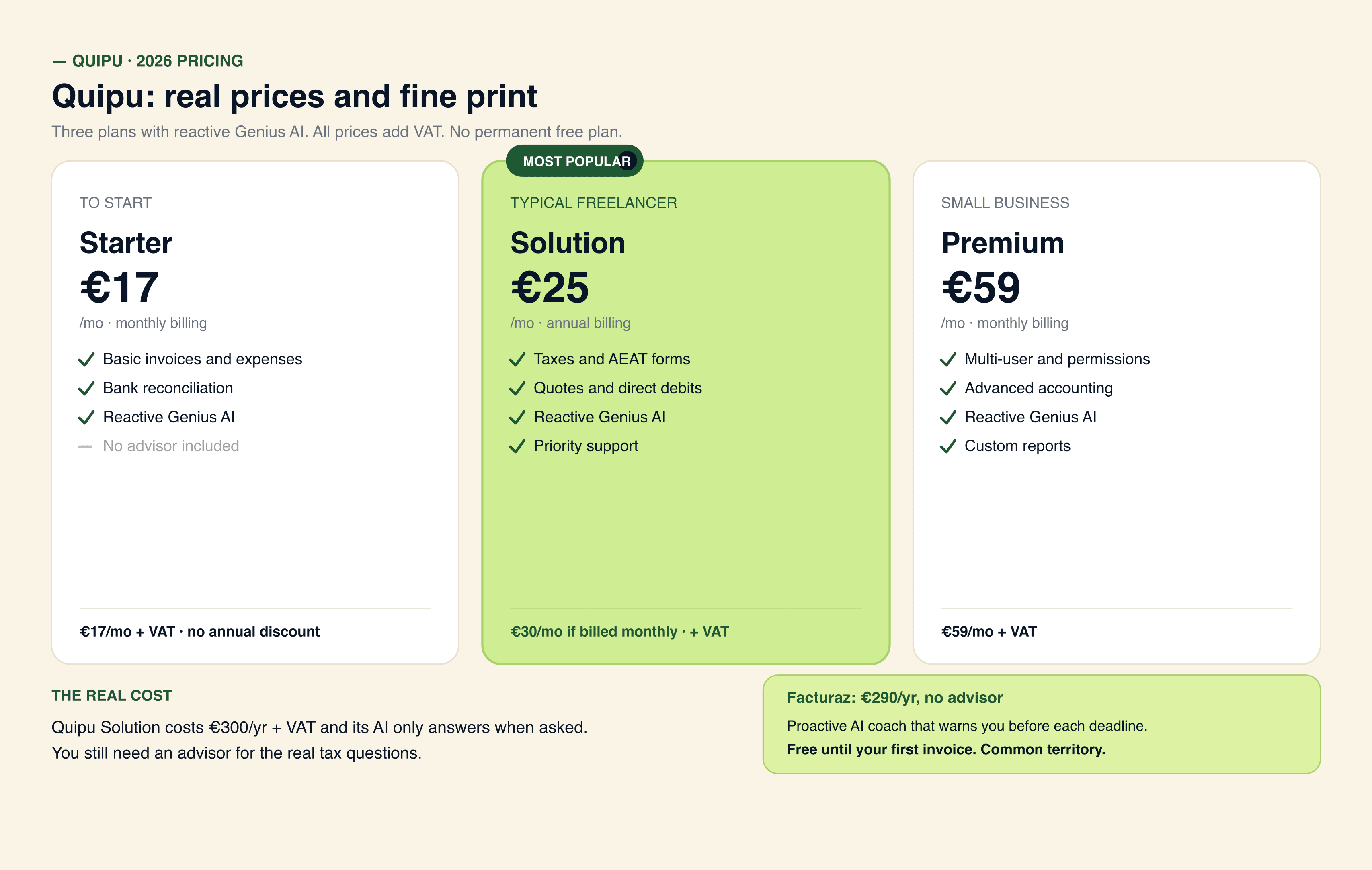 Quipu 3 plans: Starter 17, Solution 30 (best seller) and Premium 59 EUR per month excl. VAT, with their real annual cost incl. VAT against the Facturaz price