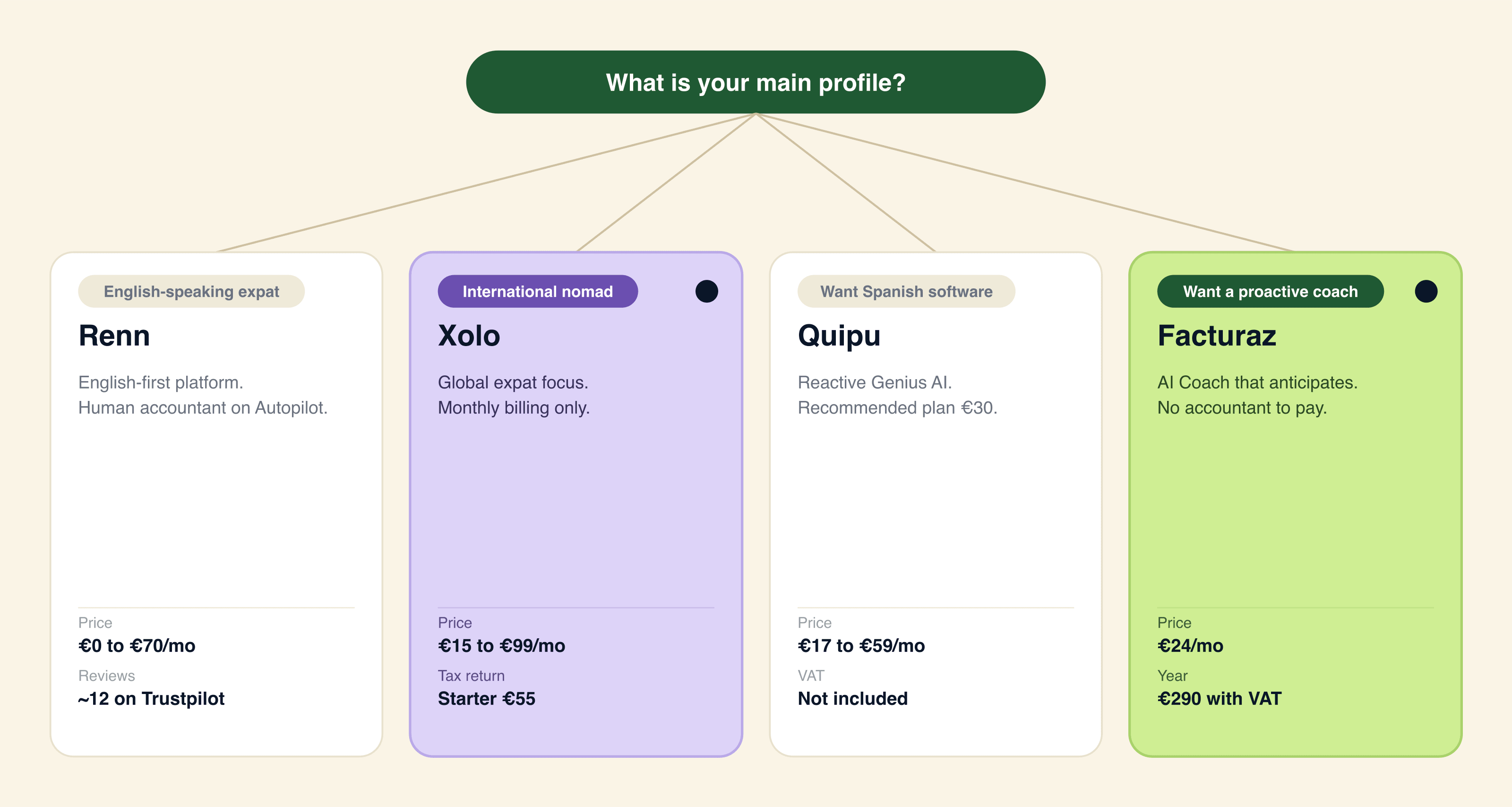 Decision tree: Renn for the expat freelancer in English with an accountant, Xolo for the expat with a track record, Quipu for services in Spanish and Facturaz (recommended) for those who want proactive AI without an accountant