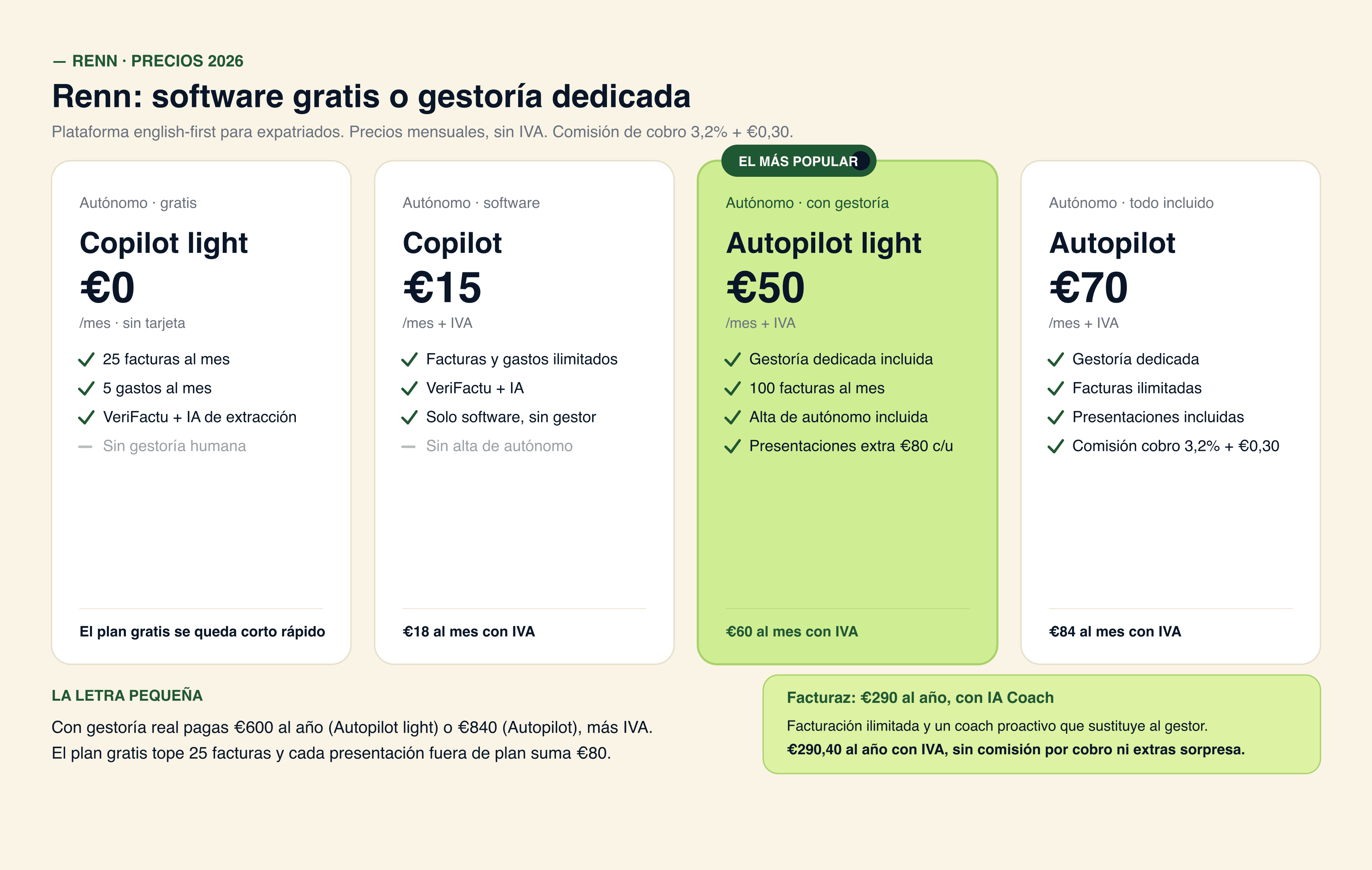 Los planes de Renn para autonomos: Copilot light gratis, Copilot 15, Autopilot light 50 con gestoria y Autopilot 70 EUR al mes, con su coste real con IVA y la diferencia entre software puro y gestoria humana dedicada