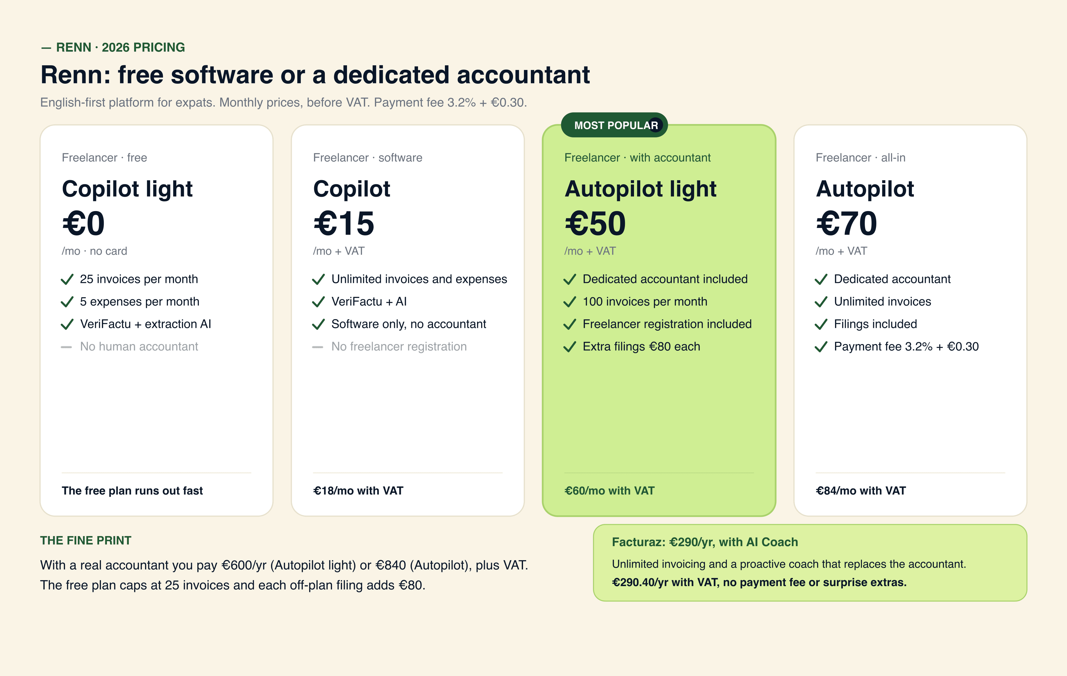 Renn plans for freelancers: Copilot light free, Copilot 15, Autopilot light 50 with accountant and Autopilot 70 EUR per month, with real cost incl. VAT and the gap between pure software and a dedicated human accountant