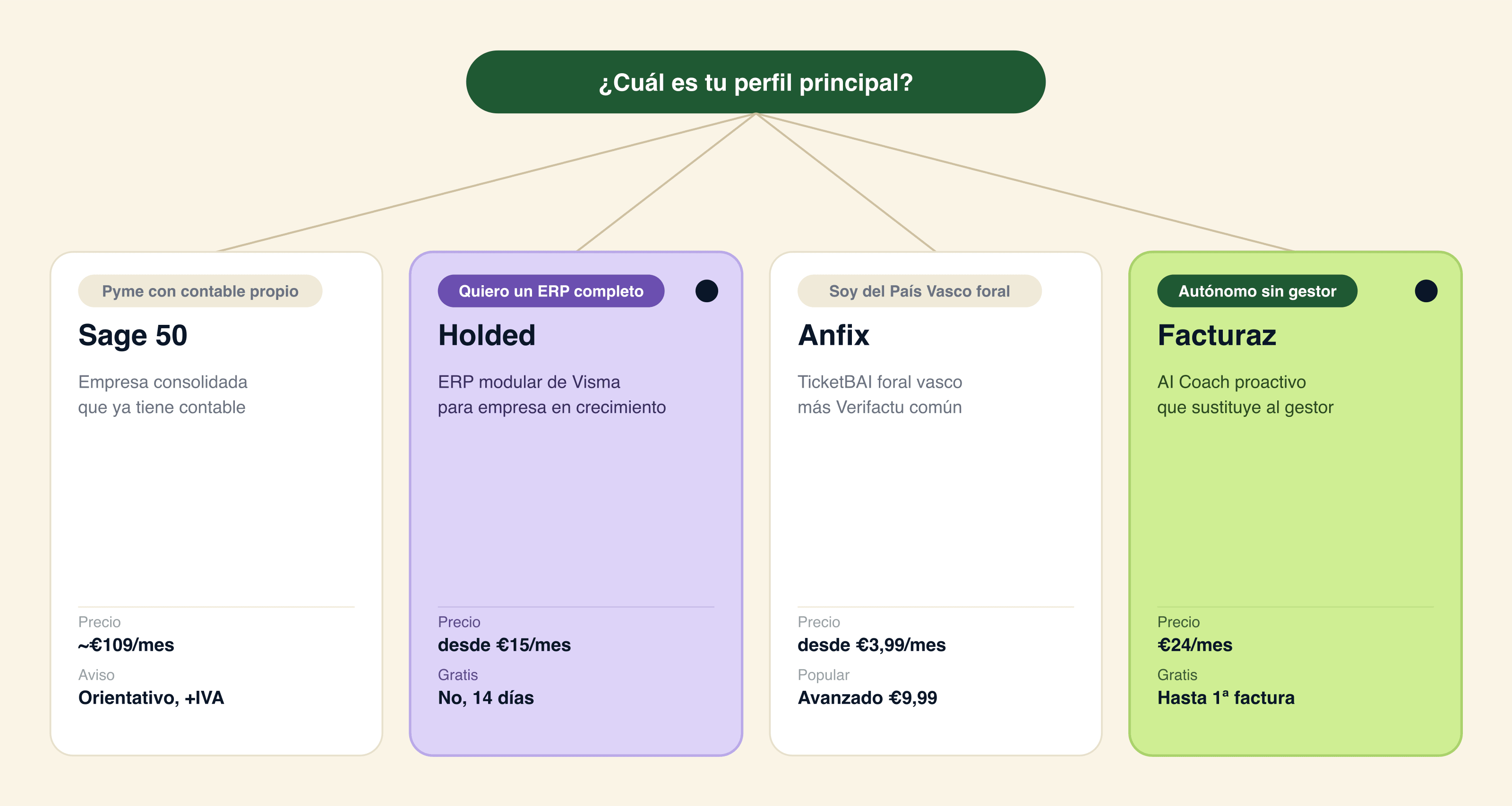 Arbol de decision: Sage 50 para pyme consolidada con contable o multi-empresa, Holded para pymes con inventario, Anfix para autonomos con gestor y Facturaz (recomendado) para autonomos y pymes 0-10 sin contable
