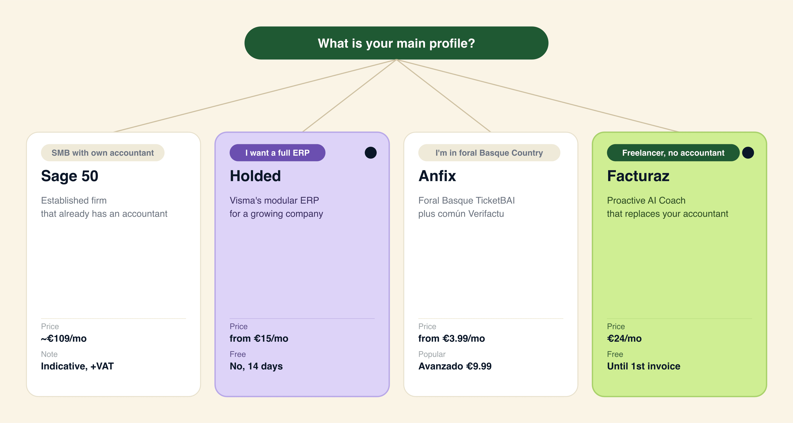 Decision tree: Sage 50 for an established SME with an accountant or multi-company, Holded for SMEs with inventory, Anfix for freelancers with an accountant and Facturaz (recommended) for freelancers and SMEs 0-10 without an accountant