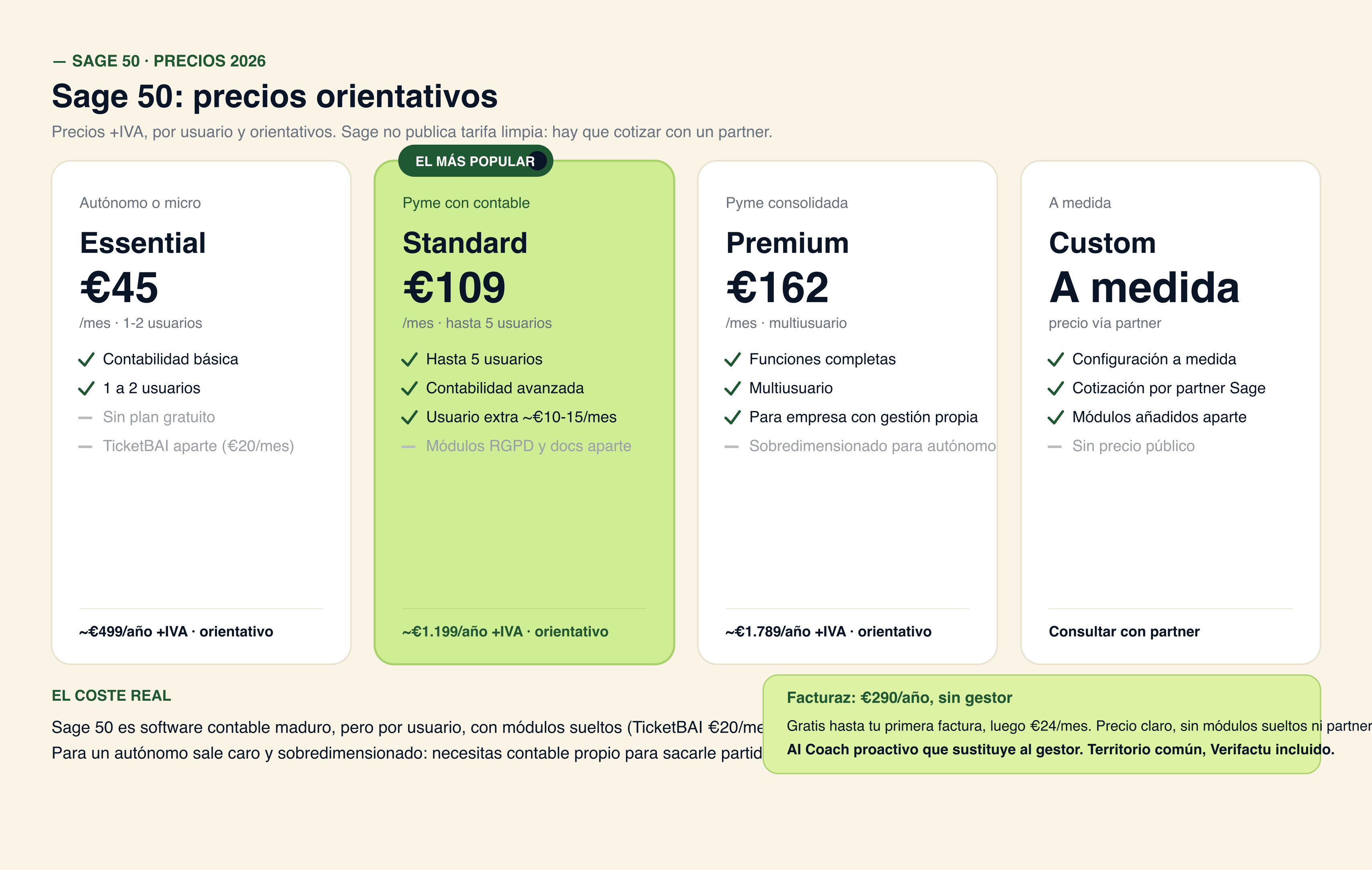 Los cuatro niveles de Sage 50: Essential 45, Standard 109, Premium 162 EUR al mes orientativo via partner y Custom a medida, con su coste real con IVA y los modulos que se pagan aparte