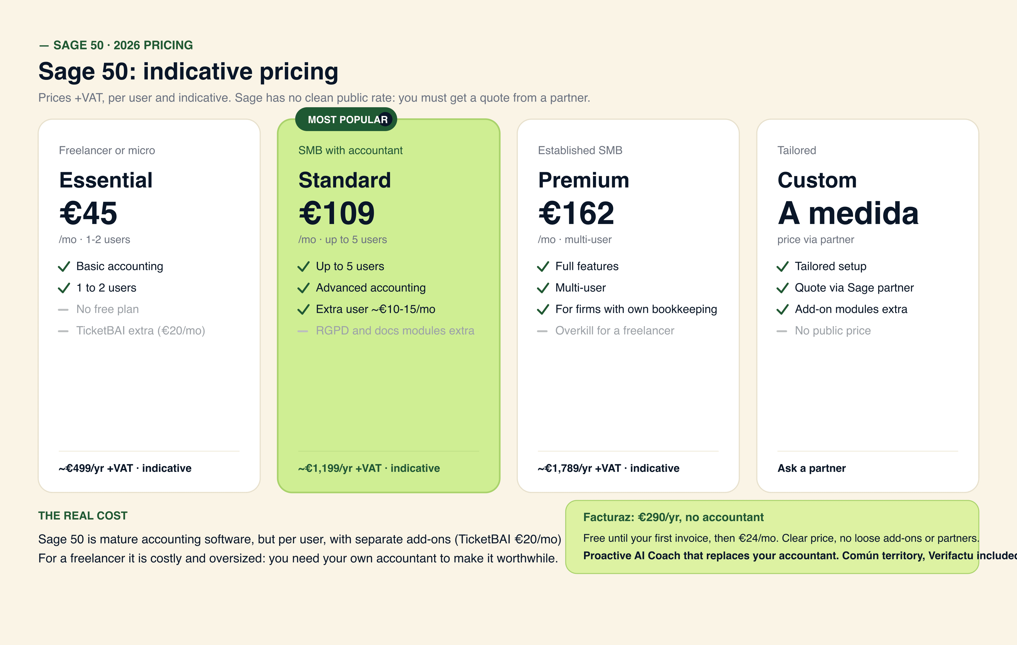 The four Sage 50 tiers: Essential 45, Standard 109, Premium 162 EUR per month indicative via partner and Custom tailored, with their real cost incl. VAT and the modules paid separately