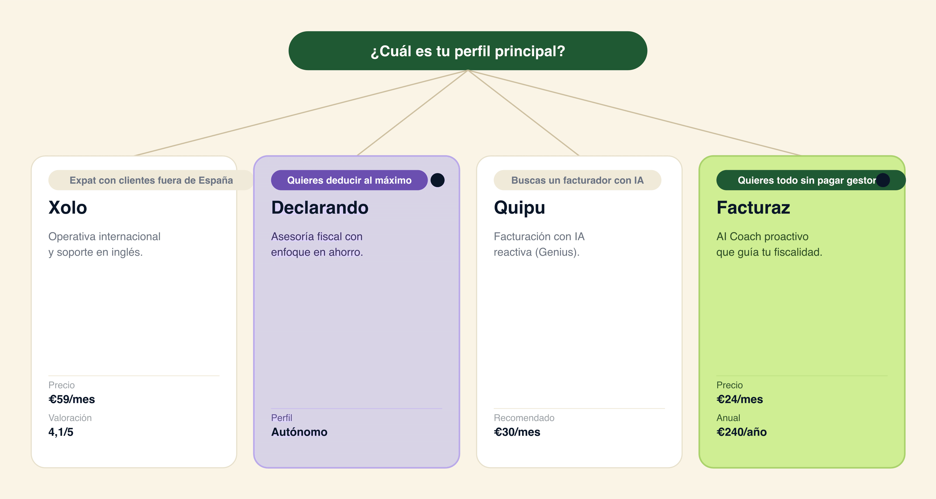 Arbol de decision: Xolo para autonomos expat e internacionales con soporte en ingles, Declarando para servicios espanoles con asesor humano, Quipu para quien ya tiene gestor y Facturaz (recomendado) para autonomos espanoles que quieren AI proactivo sin gestor