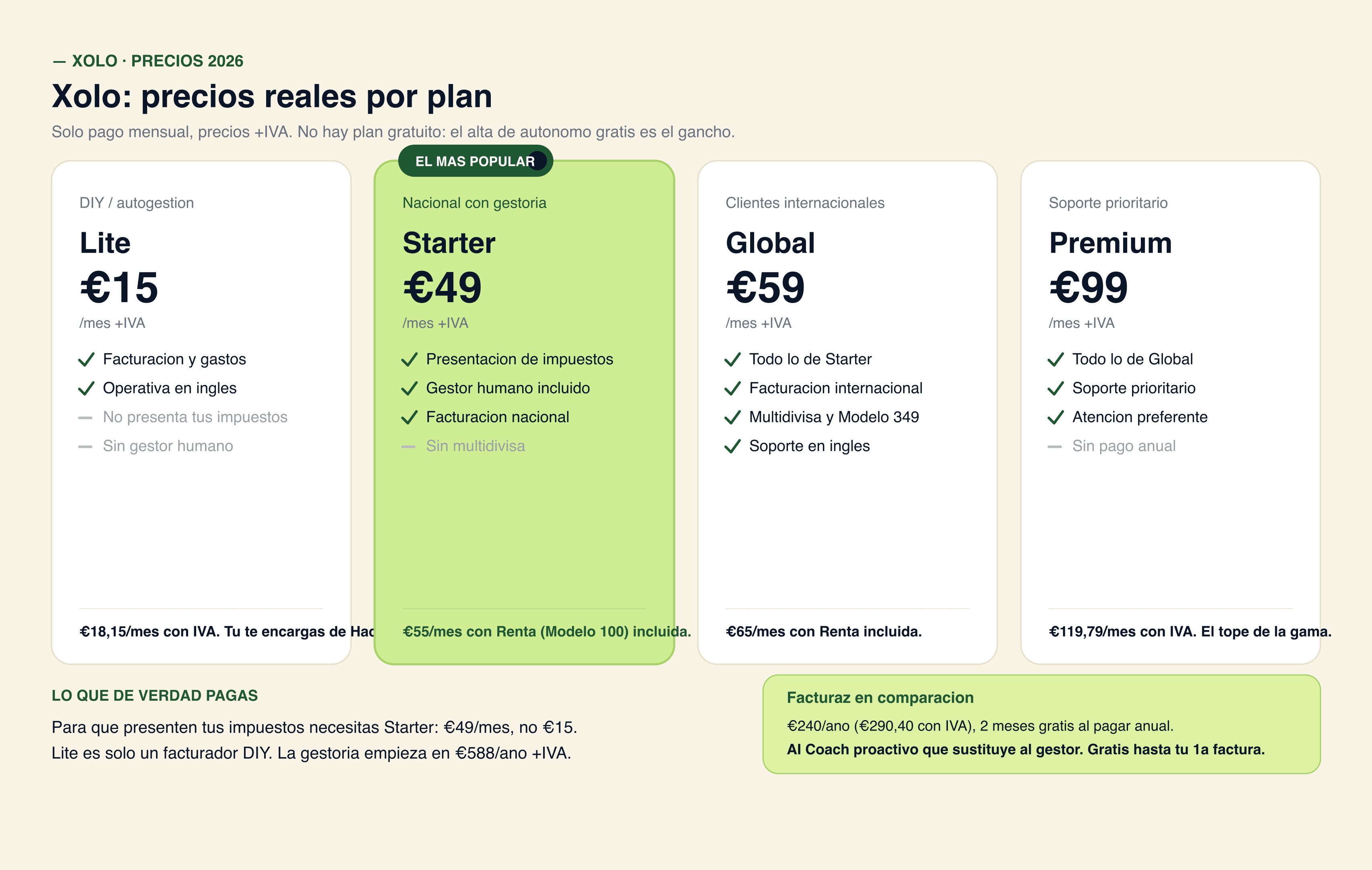 Los 4 planes de Xolo: Lite 15, Starter 49, Global 59 y Premium 99 EUR al mes sin IVA, con su coste real anual con IVA y el diferencial de soporte en ingles y operativa internacional